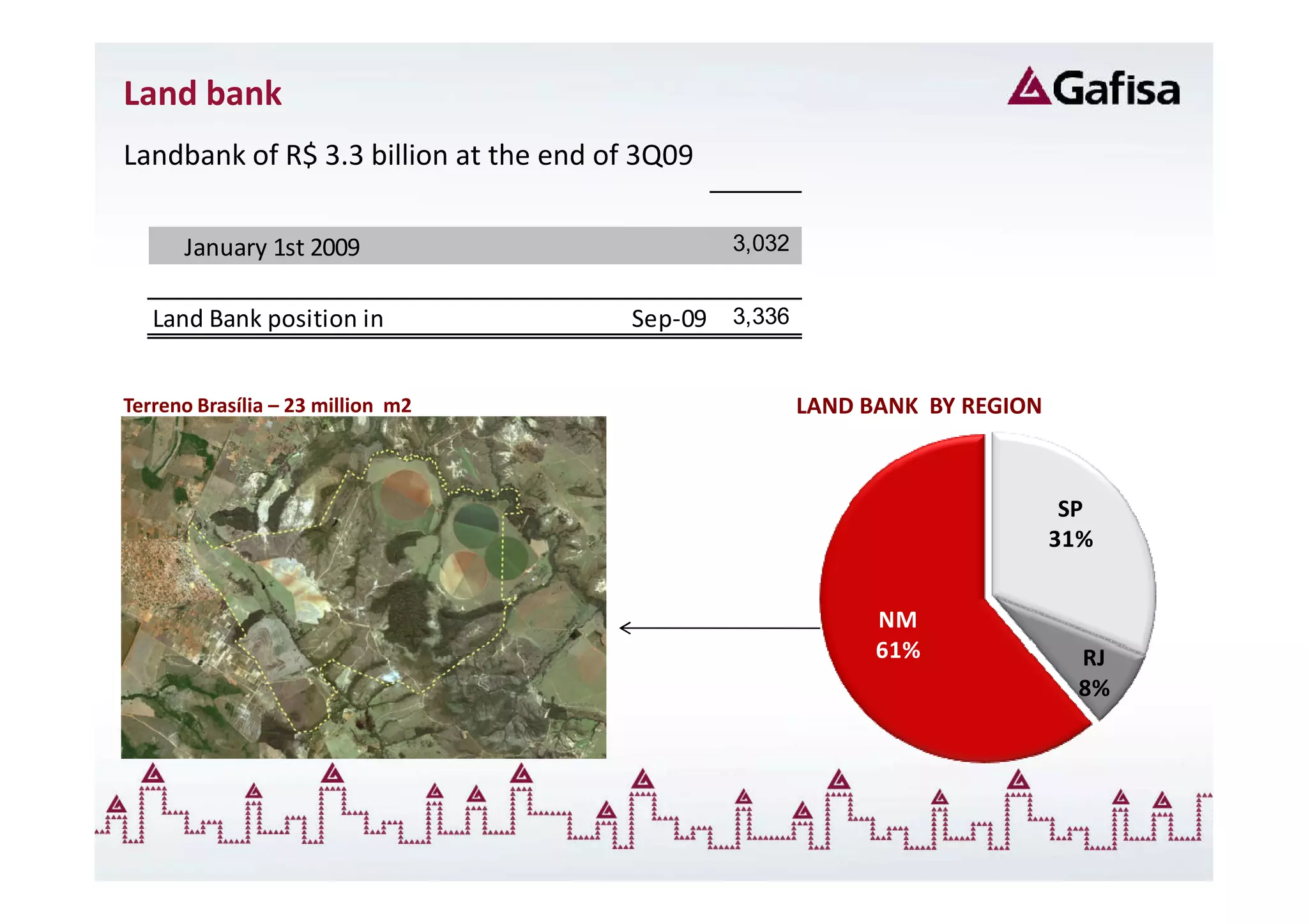 Land bank
Landbank of R$ 3.3 billion at the end of 3Q09

      January 1st 2009                          3,032


   Land Bank position in                Sep-09 3,336


Terreno Brasília – 23 million m2                        LAND BANK BY REGION



                                                                               SP
                                                                              31%


                                                              NM
                                                              61%               RJ
                                                                                8%
 