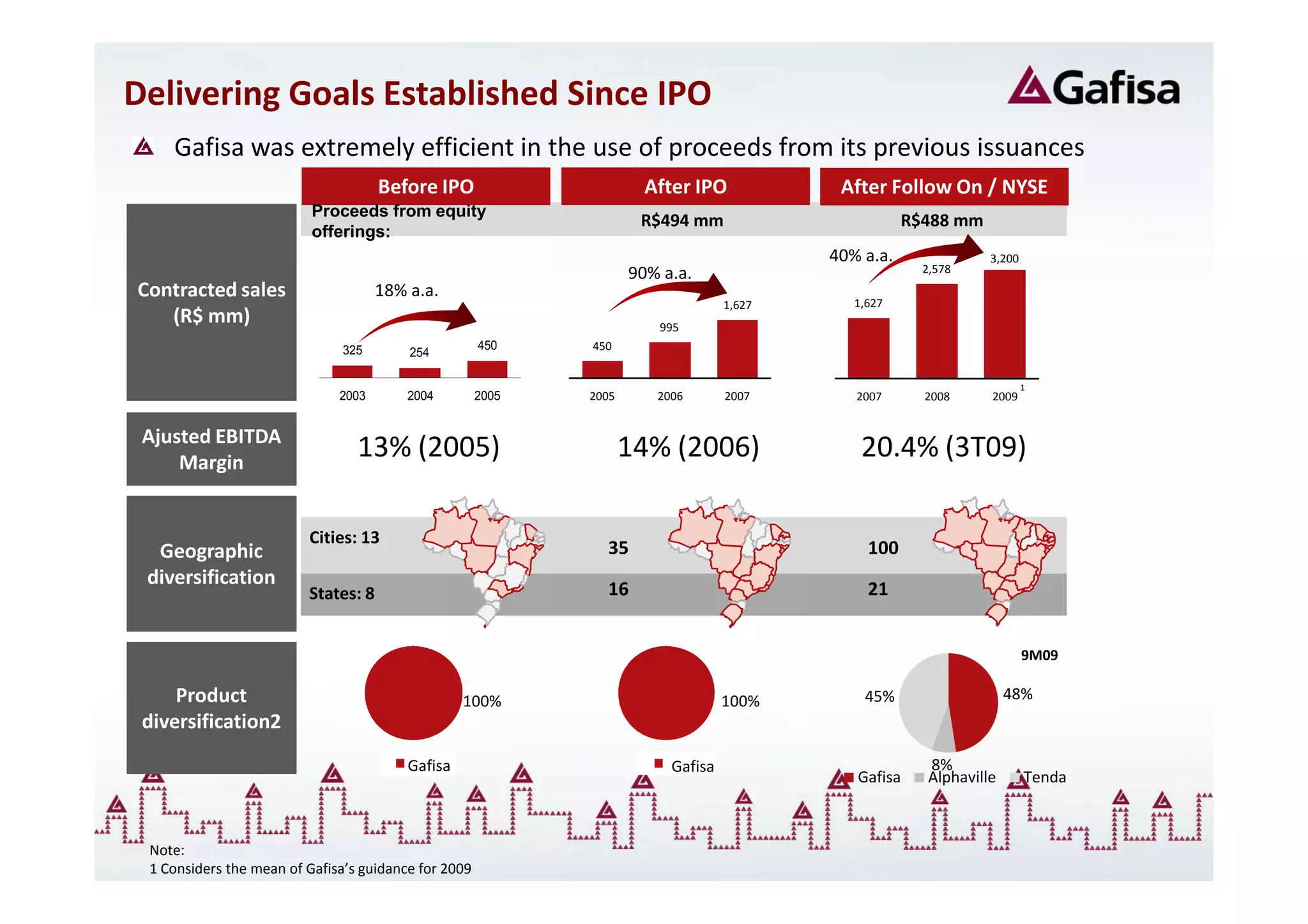 Delivering Goals Established Since IPO
    Gafisa was extremely efficient in the use of proceeds from its previous issuances
                                     Before IPO                       After IPO            After Follow On / NYSE
                          Proceeds from equity
                                                                     R$494 mm                        R$488 mm
                          offerings:
                                                                                          40% a.a.               3,200
                                                                    90% a.a.                           2,578
Contracted sales                     18% a.a.
                                                                                             1,627
                                                                                  1,627
   (R$ mm)                                                             995
                               325                    450    450
                                         254

                                                                                                                         1
                              2003       2004         2005   2005      2006       2007       2007      2008      2009


 Ajusted EBITDA
     Margin
                                 13% (2005)                         14% (2006)                20.4% (3T09)

                         Cities: 13
  Geographic                                                   35                              100
 diversification
                         States: 8                             16                              21


                                                                                                                         9M09

     Product                                      100%                            100%        45%                    48%
 diversification2
                                         Gafisa                          Gafisa                         8%
                                                                                             Gafisa     Alphaville       Tenda



 Note:
 1 Considers the mean of Gafisa’s guidance for 2009
 
