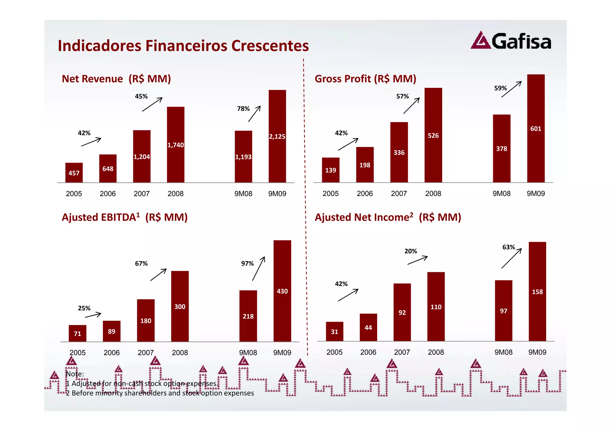 Indicadores Financeiros Crescentes
Net Revenue (R$ MM)                                                 Gross Profit (R$ MM)
                                                                                                     59%
                     45%                                                              57%
                                                   78%

                                                                                                             601
    42%                                                     2,125       42%                   526
                               1,740
                                                                                                     378
                                                                                     336
                     1,204                         1,193
                                                                              198
           648                                                        139
 457

 2005      2006      2007      2008                9M08     9M09     2005     2006   2007     2008   9M08    9M09


Ajusted EBITDA1 (R$ MM)                                             Ajusted Net Income2 (R$ MM)

                                                                                                       63%
                                                                                        20%
                     67%                             97%

                                                                        42%
                                                              430                                             158

    25%                          300                                                           110
                                                                                      92              97
                                                     218
                       180
                                                                               44
   71        89                                                        31

  2005      2006      2007      2008                9M08     9M09     2005    2006   2007     2008   9M08    9M09


 Note:
 1 Adjusted for non-cash stock option expenses.
 2 Before minority shareholders and stock option expenses
 