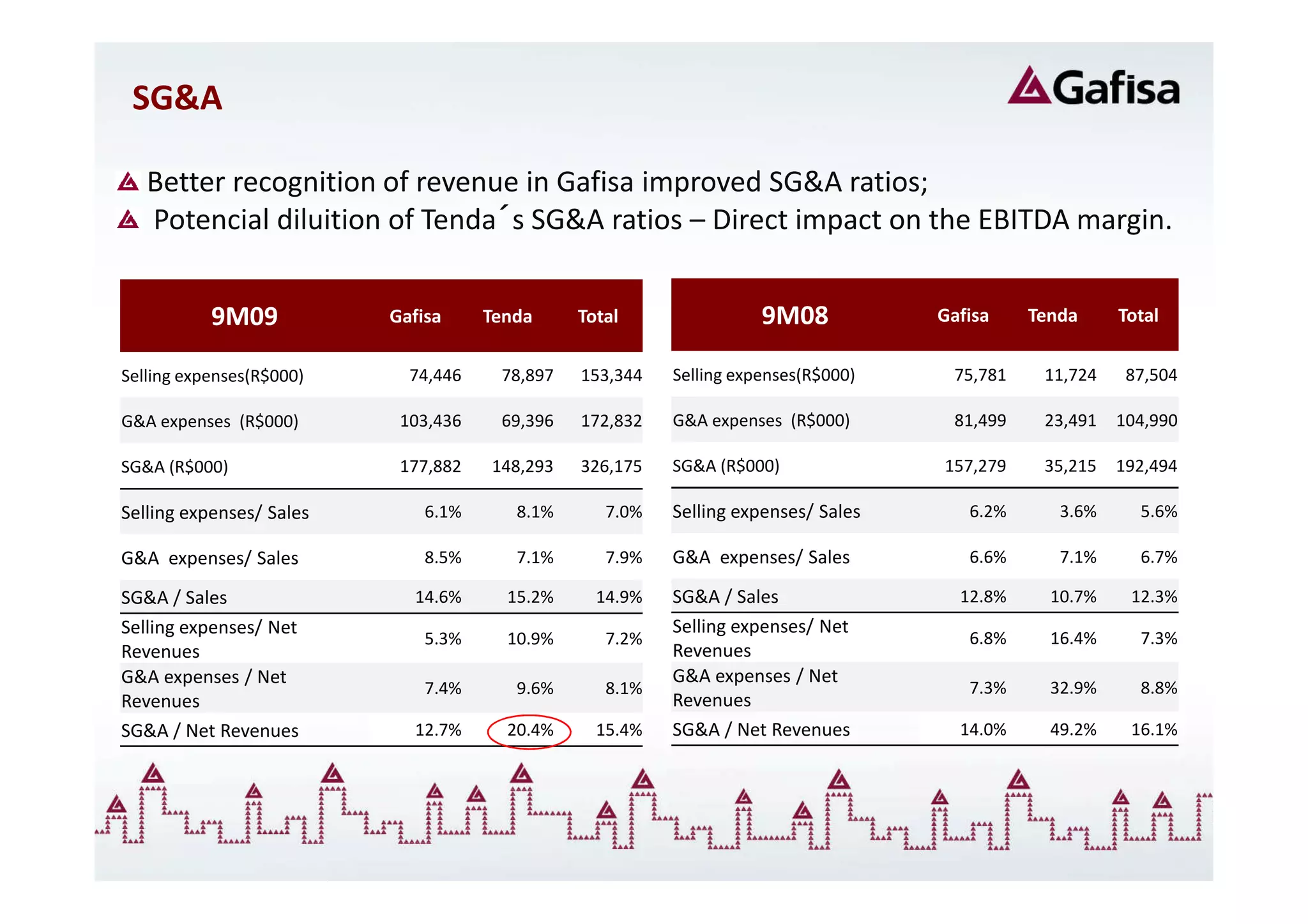 SG&A

   Better recognition of revenue in Gafisa improved SG&A ratios;
   Potencial diluition of Tenda´s SG&A ratios – Direct impact on the EBITDA margin.


           9M09           Gafisa     Tenda     Total                9M08           Gafisa    Tenda     Total

Selling expenses(R$000)     74,446    78,897   153,344   Selling expenses(R$000)    75,781    11,724    87,504

G&A expenses (R$000)       103,436    69,396   172,832   G&A expenses (R$000)       81,499    23,491   104,990

SG&A (R$000)               177,882   148,293   326,175   SG&A (R$000)              157,279    35,215   192,494

Selling expenses/ Sales       6.1%      8.1%      7.0%   Selling expenses/ Sales      6.2%      3.6%     5.6%

G&A expenses/ Sales           8.5%      7.1%      7.9%   G&A expenses/ Sales          6.6%      7.1%     6.7%

SG&A / Sales                14.6%      15.2%     14.9%   SG&A / Sales                12.8%     10.7%    12.3%
Selling expenses/ Net                                    Selling expenses/ Net
                              5.3%     10.9%      7.2%                                6.8%     16.4%     7.3%
Revenues                                                 Revenues
G&A expenses / Net                                       G&A expenses / Net
                              7.4%      9.6%      8.1%                                7.3%     32.9%     8.8%
Revenues                                                 Revenues
SG&A / Net Revenues         12.7%      20.4%     15.4%   SG&A / Net Revenues         14.0%     49.2%    16.1%
 