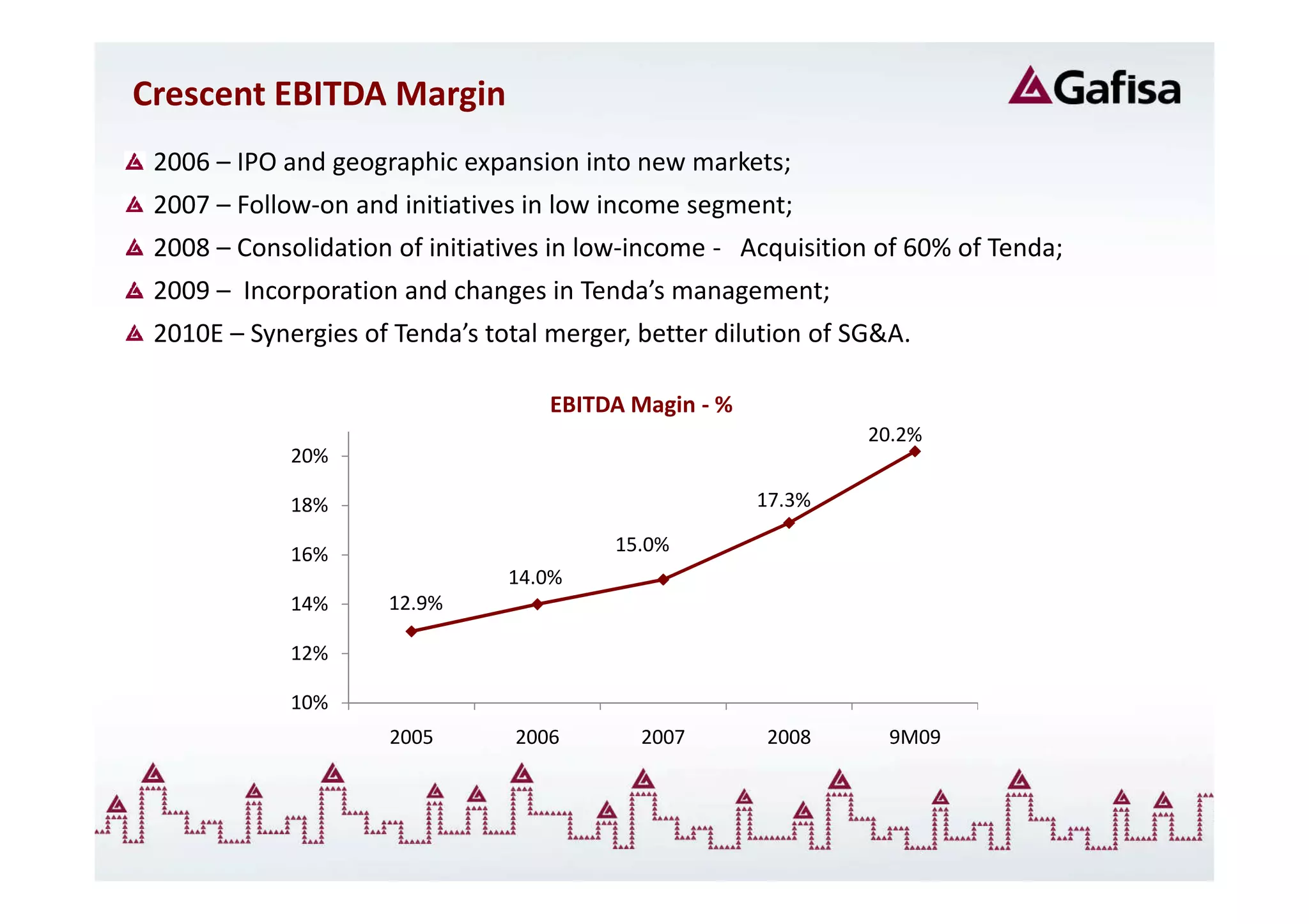 Crescent EBITDA Margin
 2006 – IPO and geographic expansion into new markets;
 2007 – Follow-on and initiatives in low income segment;
 2008 – Consolidation of initiatives in low-income - Acquisition of 60% of Tenda;
 2009 – Incorporation and changes in Tenda’s management;
 2010E – Synergies of Tenda’s total merger, better dilution of SG&A.

                                    EBITDA Magin - %
                                                                20.2%
             20%

             18%                                       17.3%

             16%                         15.0%
                                14.0%
             14%     12.9%

             12%

             10%
                     2005        2006       2007       2008       9M09
 