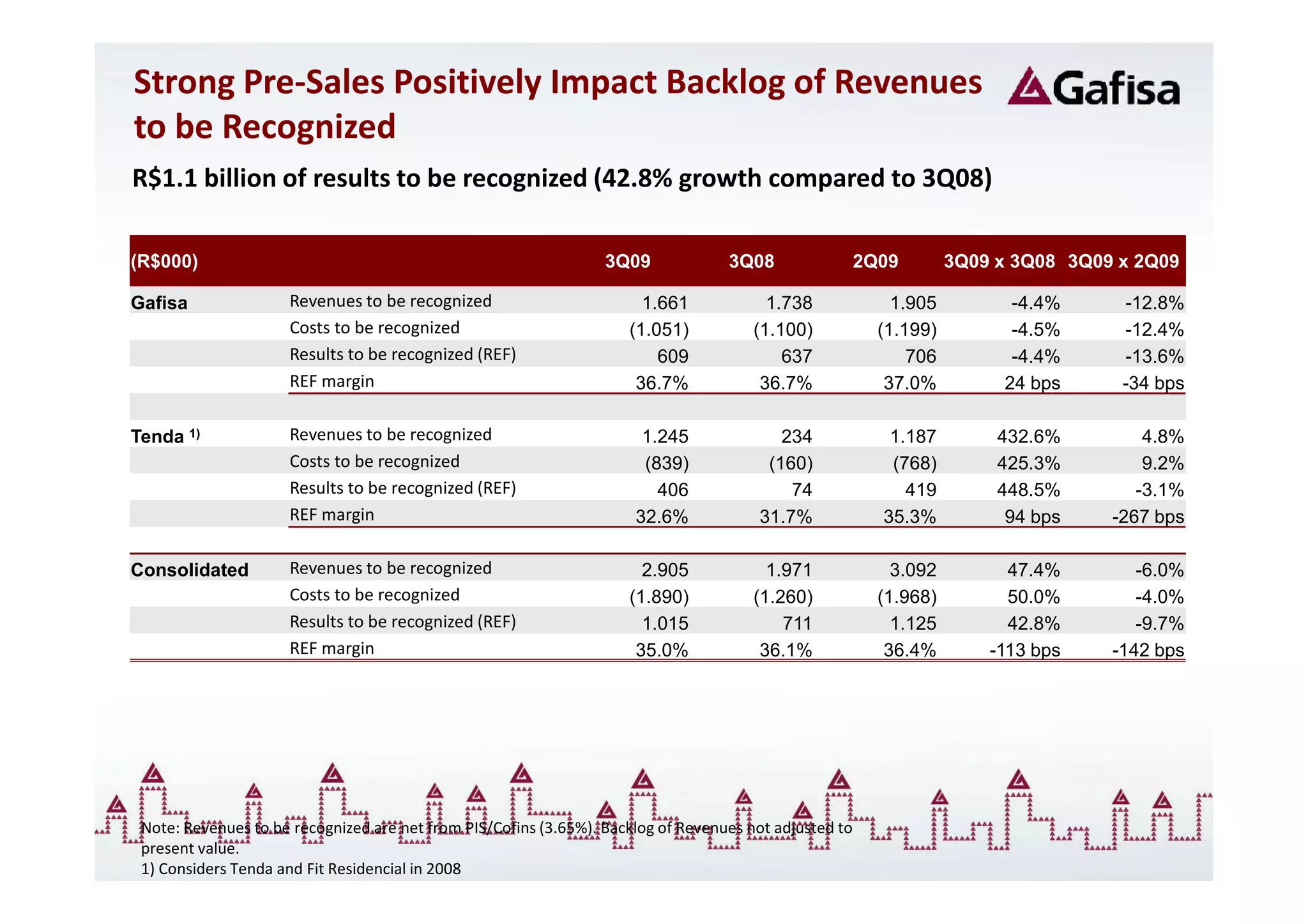 Strong Pre-Sales Positively Impact Backlog of Revenues
to be Recognized
R$1.1 billion of results to be recognized (42.8% growth compared to 3Q08)

(R$000)                                                           3Q09             3Q08                 2Q09        3Q09 x 3Q08 3Q09 x 2Q09

Gafisa               Revenues to be recognized                         1.661             1.738              1.905         -4.4%      -12.8%
                     Costs to be recognized                          (1.051)           (1.100)            (1.199)         -4.5%      -12.4%
                     Results to be recognized (REF)                      609               637                706         -4.4%      -13.6%
                     REF margin                                       36.7%             36.7%              37.0%         24 bps      -34 bps

Tenda 1)             Revenues to be recognized                         1.245              234              1.187         432.6%         4.8%
                     Costs to be recognized                            (839)            (160)              (768)         425.3%         9.2%
                     Results to be recognized (REF)                      406               74                419         448.5%        -3.1%
                     REF margin                                       32.6%            31.7%              35.3%           94 bps    -267 bps

Consolidated         Revenues to be recognized                         2.905             1.971              3.092         47.4%        -6.0%
                     Costs to be recognized                          (1.890)           (1.260)            (1.968)         50.0%        -4.0%
                     Results to be recognized (REF)                    1.015               711              1.125         42.8%        -9.7%
                     REF margin                                       35.0%             36.1%              36.4%        -113 bps    -142 bps




 Note: Revenues to be recognized are net from PIS/Cofins (3.65%). Backlog of Revenues not adjusted to
 present value.
 1) Considers Tenda and Fit Residencial in 2008
 