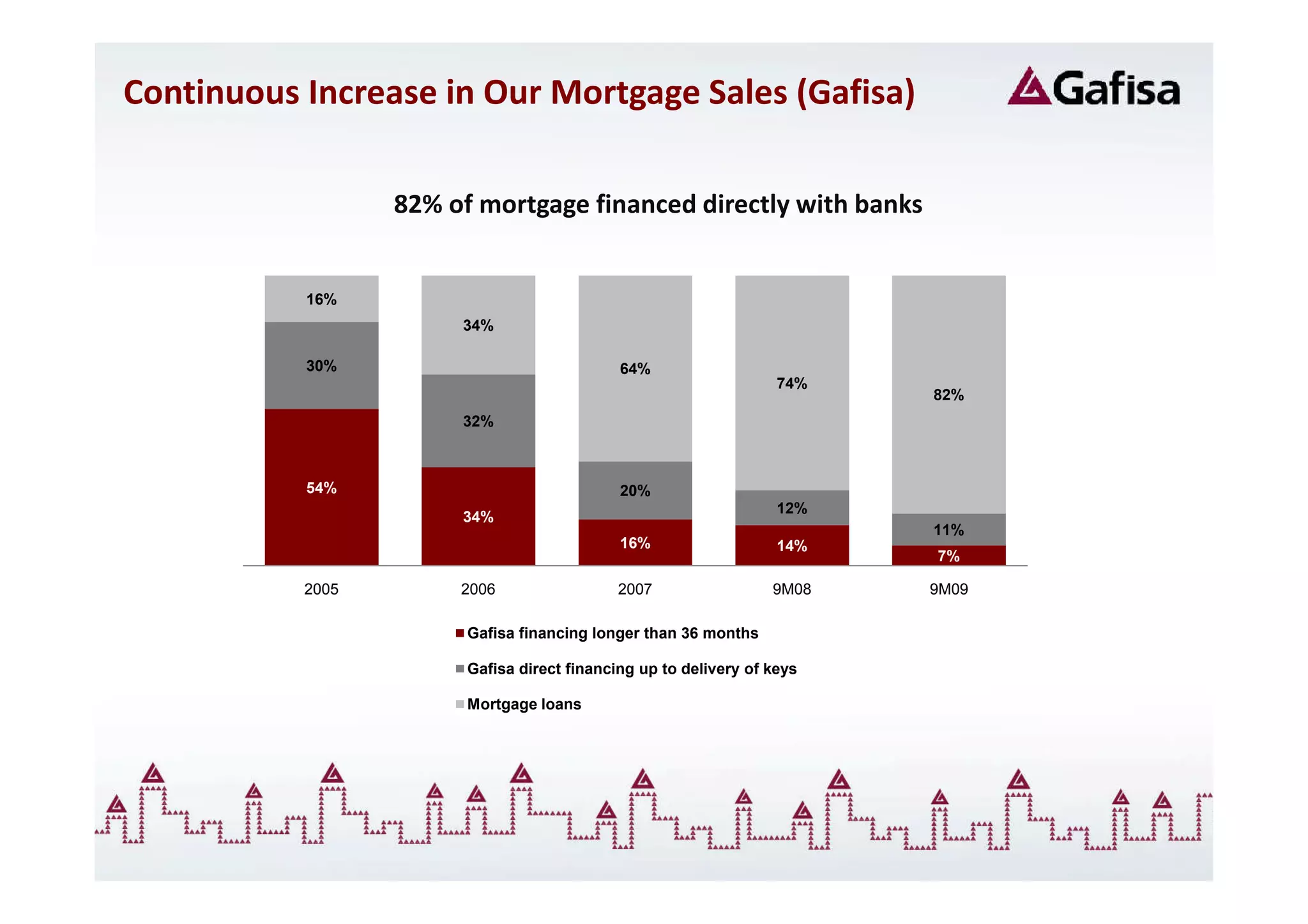 Continuous Increase in Our Mortgage Sales (Gafisa)

                  82% of mortgage financed directly with banks


           16%
                       34%

           30%                               64%
                                                                   74%
                                                                         82%
                       32%



           54%                               20%
                                                                   12%
                       34%
                                                                         11%
                                             16%                   14%
                                                                         7%

           2005        2006                  2007                 9M08   9M09

                        Gafisa financing longer than 36 months

                        Gafisa direct financing up to delivery of keys

                        Mortgage loans
 