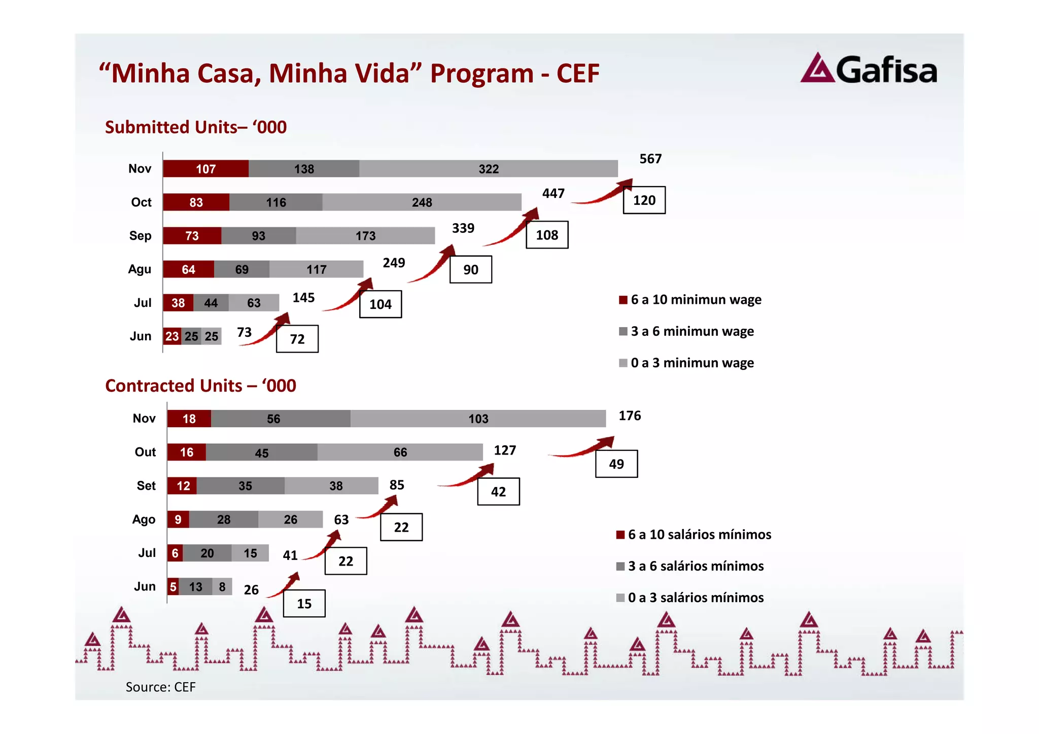 “Minha Casa, Minha Vida” Program - CEF
Submitted Units– ‘000
                                                                                                             567
  Nov               107                        138                                       322

                                                                                                 447        120
   Oct          83                       116                                 248

  Sep
                                                                                   339           108
               73                   93                          173

  Agu          64              69                   117
                                                                      249           90

   Jul    38         44         63             145                104                                       6 a 10 minimun wage

  Jun     23 25 25             73                                                                           3 a 6 minimun wage
                                               72
                                                                                                            0 a 3 minimun wage
Contracted Units – ‘000
   Nov         18                        56                                          103                176

   Out        16                    45                                  66                 127
                                                                                                       49
   Set        12               35                         38          85                   42
   Ago     9              28                  26          63
                                                                        22                                  6 a 10 salários mínimos
    Jul   6         20          15            41           22                                               3 a 6 salários mínimos
   Jun    5     13        8     26
                                               15                                                           0 a 3 salários mínimos




  Source: CEF
 