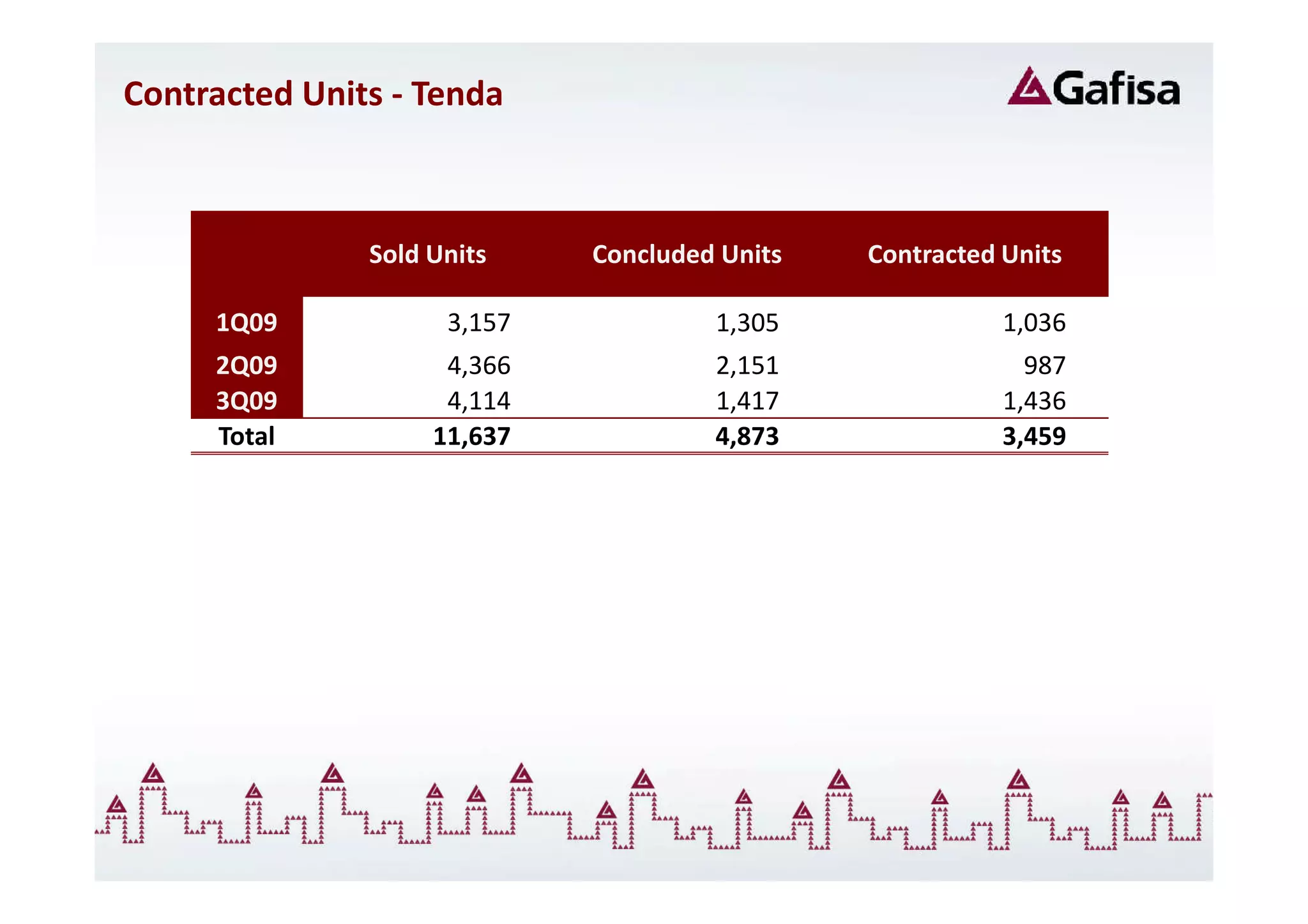 Contracted Units - Tenda



               Sold Units    Concluded Units   Contracted Units

     1Q09            3,157            1,305               1,036
     2Q09            4,366            2,151                 987
     3Q09            4,114            1,417               1,436
     Total          11,637            4,873               3,459
 