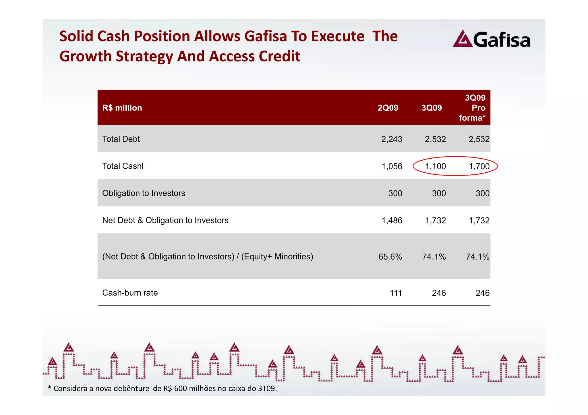Solid Cash Position Allows Gafisa To Execute The
   Growth Strategy And Access Credit

                                                                                               3Q09
               R$ million                                                    2Q09    3Q09       Pro
                                                                                             forma*

               Total Debt                                                    2,243   2,532     2,532


               Total Cashl                                                   1,056   1,100     1,700


               Obligation to Investors                                         300     300      300


               Net Debt & Obligation to Investors                            1,486   1,732     1,732



               (Net Debt & Obligation to Investors) / (Equity+ Minorities)   65.6%   74.1%    74.1%



               Cash-burn rate                                                  111     246      246




* Considera a nova debênture de R$ 600 milhões no caixa do 3T09.
 