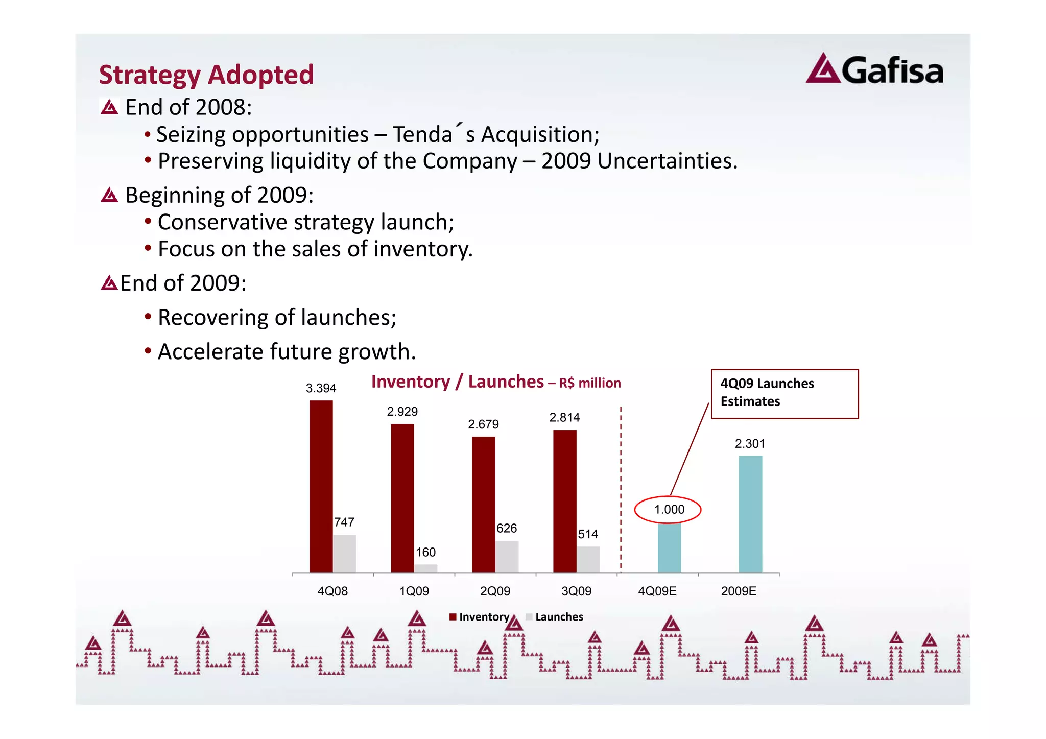 Strategy Adopted
 End of 2008:
   • Seizing opportunities – Tenda´s Acquisition;
   • Preserving liquidity of the Company – 2009 Uncertainties.
 Beginning of 2009:
   • Conservative strategy launch;
   • Focus on the sales of inventory.
 End of 2009:
   • Recovering of launches;
   • Accelerate future growth.
                   3.394     Inventory / Launches – R$ million              4Q09 Launches
                                                                            Estimates
                               2.929                   2.814
                                          2.679
                                                                              2.301




                                                                    1.000
                       747                     626          514
                                   160


                    4Q08        1Q09        2Q09         3Q09     4Q09E     2009E

                                         Inventory   Launches
 