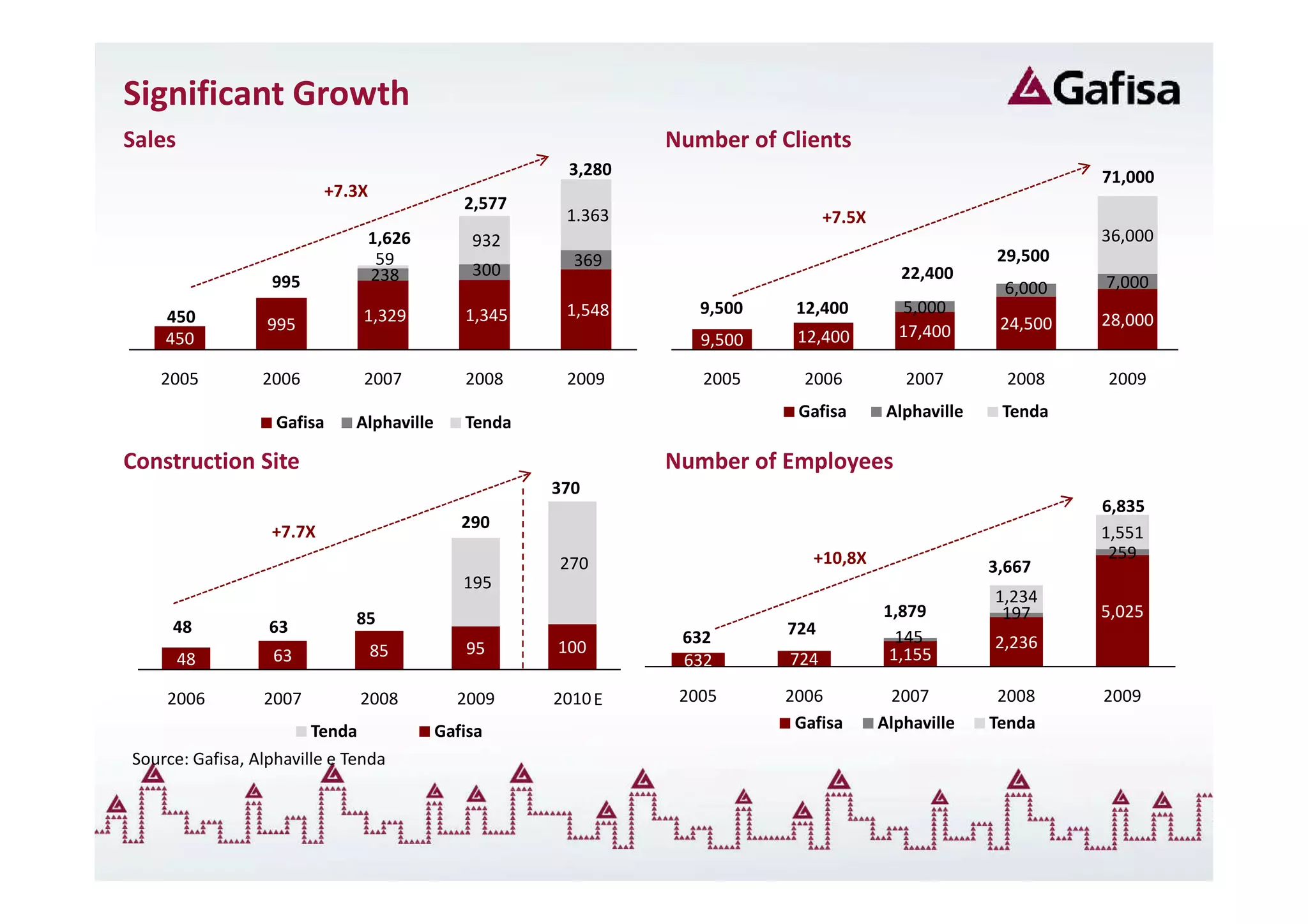 Significant Growth
Sales                                                          Number of Clients
                                                       3,280                                                    71,000
                          +7.3X
                                              2,577
                                                       1.363                    +7.5X
                               1,626           932                                                              36,000
                                59                      369                                            29,500
                               238             300                                         22,400
                  995                                                                                  6,000    7,000
                               1,329          1,345    1,548      9,500    12,400         5,000
    450           995                                                                                  24,500   28,000
    450                                                           9,500    12,400         17,400

   2005          2006          2007           2008     2009       2005      2006           2007         2008    2009
                                                                           Gafisa        Alphaville    Tenda
                   Gafisa     Alphaville      Tenda

Construction Site                                              Number of Employees
                                                      370
                                                                                                                6,835
                                              290
                  +7.7X                                                                                         1,551
                                                                             +10,8X                              259
                                                      270                                             3,667
                                              195
                                                                                                      1,234
                              85                                                        1,879          197      5,025
     48           63                                                      724
                                                                632                       145         2,236
                  63              85          95      100                                1,155
        48                                                      632       724

    2006         2007         2008           2009     2010 E    2005      2006           2007          2008     2009
                        Tenda              Gafisa                          Gafisa       Alphaville    Tenda
Source: Gafisa, Alphaville e Tenda
 