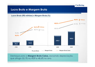 52,1%
51,0%
53,1% +2,8 p.p.
+1,1 p.p.
46,3%
47,3%48,0%
48,6%
+1,1 p.p.
+0,6 p.p.
Lucro Bruto e Margem Bruta
Lucro Bruto (R$ milhões) e Margem Bruta (%)
83,2
123,8
238,5
340,9
4T08 4T09 2008 2009
Lucro Bruto
50,3%
51,0%
Destaque para a Margem Bruta Caixa, excluindo depreciação,
que atingiu 53,1% no 4T09 e 48,6% no ano.
Margem Bruta CaixaMargem Bruta
 