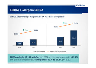 EBITDA (R$ milhões) e Margem EBITDA (%) - Base Comparável
21,9%
26,2%+4,3 p.p.
17,4%
21,4%4,0 p.p.
EBITDA e Margem EBITDA
35,8
62,2
89,6
154,0
4T08 4T09 2008 2009
EBITDA Comparável
21,9%
Margem EBITDA Comparável
EBITDA atingiu R$ 154 milhões em 2009, com crescimento de +71,9%
em bases comparáveis, e Margem EBITDA de 21,4% (+4 p.p.).
 