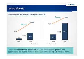 Lucro Líquido
80,0
100,0
120,0
140,0
20,4%
+14,7 p.p.
7,3%
15,9%+8,6 p.p.
Lucro Líquido (R$ milhões) e Margem Líquida (%)
9,3
48,4
37,7
114,6
0,0
20,0
40,0
60,0
4T08 4T09 2008 2009
Lucro Líquido
417,9%
203,7%
5,7%
Além do crescimento no EBITDA, o LL foi afetado por ganhos não
recorrentes de R$24,8 milhões (Rev. Derivativos) e R$ 6,6 milhões (REFIS).
Margem Líquida
 