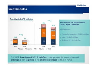 Investimentos
15,5
1,2
2,7
6,1
4,8
35,8
31,2
-12,8%
Por Atividade (R$ milhões)
Orçamento de Investimento
2010: R$58,7 milhões
divididos em :
• Produção/ Logística - R$ 28,1 milhões
2,2 0,5
13,0
9,36,6
3,8
14,4
0,4
1,9
1,2
1,4
10,5
7,7
4T08 4T09 2008 2009
Lojas Indústria TI Outros Total
-26,7%
Em 2009, investimos R$ 31,2 milhões, principalmente, no aumento da
produção, em logística e na abertura de lojas (3 HS e 1 PUC).
• Produção/ Logística - R$ 28,1 milhões
• Lojas - R$ 20,0 milhões
• TI/Outros - R$ 10,6 milhões
 