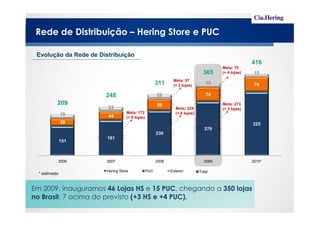 59
74
76
19
23
22
15
15
209
248
311
365
416
Evolução da Rede de Distribuição
Meta: 172
Meta: 57
(+ 2 lojas)
Meta: 224
(+ 6 lojas)
Meta: 70
(+ 4 lojas)
Meta: 273
(+ 3 lojas)
Rede de Distribuição – Hering Store e PUC
151
181
230
276
32539
4419
2006 2007 2008 2009 2010*
Hering Store PUC Exterior
Meta: 172
(+ 9 lojas)
(+ 6 lojas)
Em 2009, inauguramos 46 Lojas HS e 15 PUC, chegando a 350 lojas
no Brasil; 7 acima do previsto (+3 HS e +4 PUC).
* estimado Total
 