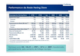 Desempenho Hering Store 4T08 4T09 Var. 2008 2009 Var.
Número de Lojas 230 276 20,0% 230 276 20,0%
Franquias 193 236 22,3% 193 236 22,3%
Próprias 37 40 8,1% 37 40 8,1%
Faturamento da Rede (R$ mil) (1)
169.028 257.956 52,6% 438.844 645.999 47,2%
Franquias 133.983 204.088 52,3% 352.371 512.777 45,5%
Próprias 35.045 53.868 53,7% 86.473 133.222 54,1%
Performance da Rede Hering Store
Destaque para SSS, +32,6% no 4T09 e +27,2 em 2009, impulsionado,
principalmente, pelo aumento de tráfego nas lojas.
Crescimento Same Store Sales (2)
29,1% 32,6% 3,5 p.p. 32,4% 27,2% -5,2 p.p.
Área de Vendas (m²) 29.791 35.415 18,9% 29.791 35.415 18,9%
Faturamento (R$ por m²) 5.776 7.368 27,6% 16.256 19.864 22,2%
Atendimentos 2.040.928 3.001.915 47,1% 5.225.865 7.391.080 41,4%
Peças 4.760.440 6.925.219 45,5% 12.222.332 16.851.285 37,9%
Ticket Médio (R$) 82,82 85,93 3,8% 83,98 87,40 4,1%
(1) Os valores se referem ao faturamento das lojas para o cliente final (conceito sell out ).
(2) Comparado a igual período do ano anterior.
 