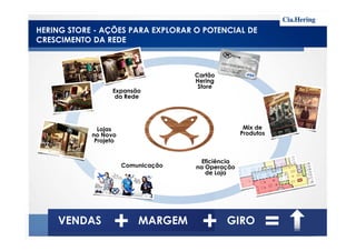Mix de
Cartão
Hering
Store
Expansão
da Rede
HERING STORE - AÇÕES PARA EXPLORAR O POTENCIAL DE
CRESCIMENTO DA REDE
VENDAS MARGEM GIRO
Mix de
Produtos
Comunicação
Lojas
no Novo
Projeto
Eficiência
na Operação
de Loja
+ + =
 