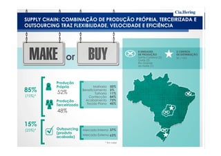 SUPPLY CHAIN: COMBINAÇÃO DE PRODUÇÃO PRÓPRIA, TERCEIRIZADA E
OUTSOURCING TRAZ FLEXIBILIDADE, VELOCIDADE E EFICIÊNCIA
or
8 UNIDADES
DE PRODUÇÃO
Santa Catarina (5)
Goiás (2)
Rio Grande
do Norte (1)
2 CENTROS
DE DISTRIBUIÇÃO
SC / GO
85%
(75%)*
15%
(25%)*
Produção
Própria
Produção
Terceirizada
52%
48%
Outsourcing
(produto
acabado)
Malharia
Beneficiamento
Talharia
Confecção
Acabamento
Tecido Plano
50%
5%
11%
84%
73%
45%
Mercado Interno
Mercado Externo
37%
63%
* Em valor
 