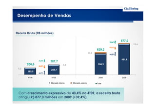 33,0
15,4
629,2
877,0
Receita Bruta (R$ milhões)
Desempenho de Vendas
44,5%
53,3%
39,4%
195,5
284,7
596,2
861,6
5,2
3,0200,6
287,7
4T08 4T09 2008 2009
Mercado interno Mercado externo
45,7%
42,6%
43,4%
Com crescimento expressivo de 43,4% no 4T09, a receita bruta
atingiu R$ 877,0 milhões em 2009 (+39,4%).
44,5%
Total
 