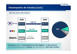 Desempenho de Vendas (cont.)
R$ 473,8 R$ 711,0
Mercado Interno (R$ milhões)
2008 2009
+50,1%
R$ 61,9
R$ 47,6
83% 9%
6%
Destaque para o crescimento de dois dígitos nas três marcas,
principalmente para a Hering que representou 83% das vendas.
R$ 78,4
R$ 54,2
+26,5%
+14,0%
 