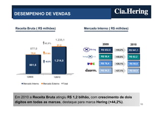 DESEMPENHO DE VENDAS


Receita Bruta ( R$ milhões)                       Mercado Interno ( R$ milhões)


                                  1.235,1
                        40,8%                                 2009
                                   21,2                                            2010
           877,0                                             R$ 652,6   +44,2%    R$ 941,1
            15,4        37,6%
                                                             R$ 58,4    +40,8%    R$ 82,2

                         40,9%   1.214,0
                                                             R$ 78,4    +26,1%    R$ 98,8
          861,6

                                                             R$ 54,2    +27,1%    R$ 68,9

        12M09                    12M10


     Mercado Interno   Mercado Externo    Total




Em 2010 a Receita Bruta atingiu R$ 1,2 bilhão, com crescimento de dois
dígitos em todas as marcas, destaque para marca Hering (+44,2%).
                                                                                             10
 
