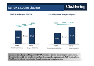 EBITDA E LUCRO LÍQUIDO

 EBITDA e Margem EBITDA                             Lucro Líquido e Margem Líquida



                                                                                 +1,8 p.p.    20,9%
                                      27,3%                    19,1%
                    +5,9 p.p.
         21,4%




                         79,0%      276,5                                                     212,0
          154,5                                                                     54,2%
                                                                  137,5



        12M09                     12M10                         12M09                        12M10
   EBITDA (R$ Milhões)          Margem EBITDA (%)   Lucro Líquido (R$ Milhões)               Margem Líquida (%)




Expansão de 5,9 p.p na Margem EBITDA, resultado da alta alavancagem operacional.
Crescimento no LL em função do melhor desempenho operacional, AVP e redução de
IR&CS em função de constituição de subvenção de investimentos.                                                    12
 