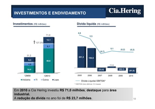 INVESTIMENTOS E ENDIVIDAMENTO

Investimentos     (R$ milhões)                    Dívida líquida        (R$ milhões)



                                                   4,6
                              71,0                              3,5
                                 12,1
                    127,5%
                                 8,1
                                                                                       0,1      (0,2)    (0,2)
                                                                            (0,7)

           31,2
                                                    201,3       184,6
            9,3                  48,6
            4,8                                                                        11,0

           14,4                                                           (33,4)              (25,1)
                                                                                                        (61,9)

        12M09                12M10                 2005        2006      2007       2008      2009      2010

      Indústria    TI     Outros        Lojas
                                                         Dívida Líquida/ EBITDA*
                                                * EBITDA dos últimos 12 meses


Em 2010 a Cia Hering investiu R$ 71,0 milhões, destaque para área
industrial.
A redução da dívida no ano foi de R$ 23,7 milhões.                                                             13
 