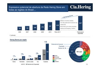 Expressivo potencial de abertura da Rede Hering Store em
todas as regiões do Brasil....



                                                                                                       Médias e Grandes Cidades;
                                                                                                       Com alto potencial de consumo nas
                                                                                                                                            604*
                                                                                                       classes AB;
                                                                                                418*
                                                                                 347                   Benchmark com outras empresas;
                                                  230            276
                 151               181                                                                 Abertura de Shopping Centers;


                 2006              2007           2008           2009            2010        Plano 2011                                 Potencial de
                                                                                                                                         expansão
(*) estimado



Hering Stores por região
                                                                        +125                                                                 5%
                                                                                        Potencial de Consumo                                 6%
                                                                                                                                                            17%
                                                                                                    População                               4%
                                                                                                                                                  14% 19%
                                                                                                    Número de HS
                                                                                                                                                       6%
                                                                                                                           55%
                                                                           354                                                          604 Lojas                 7%
                                                     +50                                                                         59%                        7%
                        +53                                                                                             57%                         17%
                                                                    229
      +17                             +12                                                    Norte
                                                           106                               Nordeste                                               13% 14%
                              83                     58                                      Centro-Oeste
     8      25     30                24     36
                                                                                             Sul
      Norte       Nordeste         Centro-oeste          Sul        Sudeste                  Sudeste

                         2010       Potencial de Expansão                                                                                                   15
 