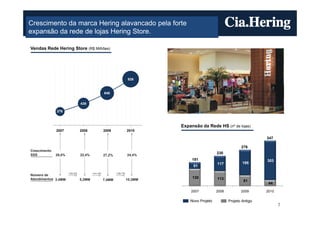 Crescimento da marca Hering alavancado pela forte
expansão da rede de lojas Hering Store.

Vendas Rede Hering Store (R$ Milhões)




                                                                 926



                                                646


                               439

              276



                                                                                 Expansão da Rede HS (nº de lojas)
 2006         2007             2008             2009             2010     2011

                                                                                                                            347

                                                                                                                  276
Crescimento
SSS           29,0%            32,4%                             24,4%
                                                                                                    230
                                                27,2%
                                                                                      181                                   303
                                                                                                    117            195
                                                                                      51
                      +55,8%           +41,4%           +39,7%
Número de
Atendimentos 3,4MM                                                                    130           113
                               5,2MM            7,4MM            10,3MM                                            81
                                                                                                                             44

                                                                                     2007           2008          2009      2010

                                                                                     Novo Projeto          Projeto Antigo
                                                                                                                                   7
 