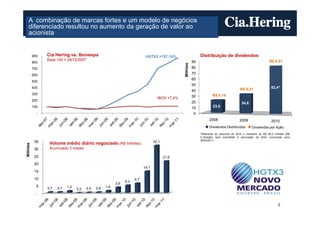 A combinação de marcas fortes e um modelo de negócios
   diferenciado resultou no aumento da geração de valor ao
   acionista


          900      Cia Hering vs. Ibovespa                                      HGTX3 +757,14%                      Distribuição de dividendos
                   Base 100 = 28/12/2007                                                                                                                              R$ 0,51
          800                                                                                                  90




                                                                                                     Milhões
          700                                                                                                  80
          600                                                                                                  70
                                                                                                               60
          500
                                                                                                               50
          400                                                                                                                                   R$ 0,21                82,4*
                                                                                                               40
          300                                                                                                               R$ 0,14
                                                                                        IBOV +7,4%             30
          200
                                                                                                               20                                34,6
          100                                                                                                  10            23,0
               -                                                                                               0
                                                                                                                          2008                  2009                   2010
                                                                                                                          Dividendos Distribuídos        Dividendos por Ação
                                                                                                                    *Referente ao exercício de 2010 o montante de R$ 26,0 milhões (R$
                                                                                                                    0,16/ação) será submetido à aprovação da AGO convocada para
                                                                                                                    26/04/2011.
           35       Volume médio diário negociado (R$ milhões)                        32,1
Milhões




           30       Acumulado 3 meses

           25                                                                                21,6
           20
                                                                               14,7
           15
           10                                                            6,7
                                                                   5,3
                                                             3,9
               5               1,5                     1,6
                   0,7   0,7         0,2   0,5   0,6
           -


                                                                                                                                                                            8
 