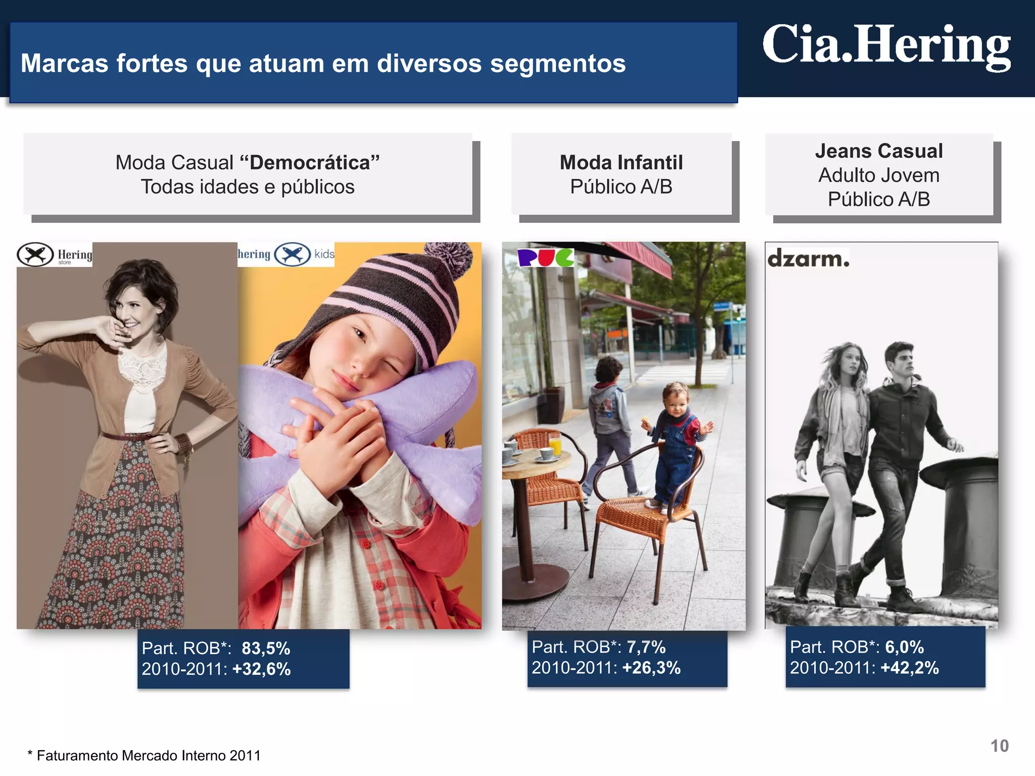 Marcas fortes que atuam em diversos segmentos


                                                              Jeans Casual
            Moda Casual “Democrática”      Moda Infantil
                                                              Adulto Jovem
              Todas idades e públicos       Público A/B
                                                               Público A/B




                Part. ROB*: 83,5%       Part. ROB*: 7,7%    Part. ROB*: 6,0%
                2010-2011: +32,6%       2010-2011: +26,3%   2010-2011: +42,2%



                                                                                10
* Faturamento Mercado Interno 2011
 