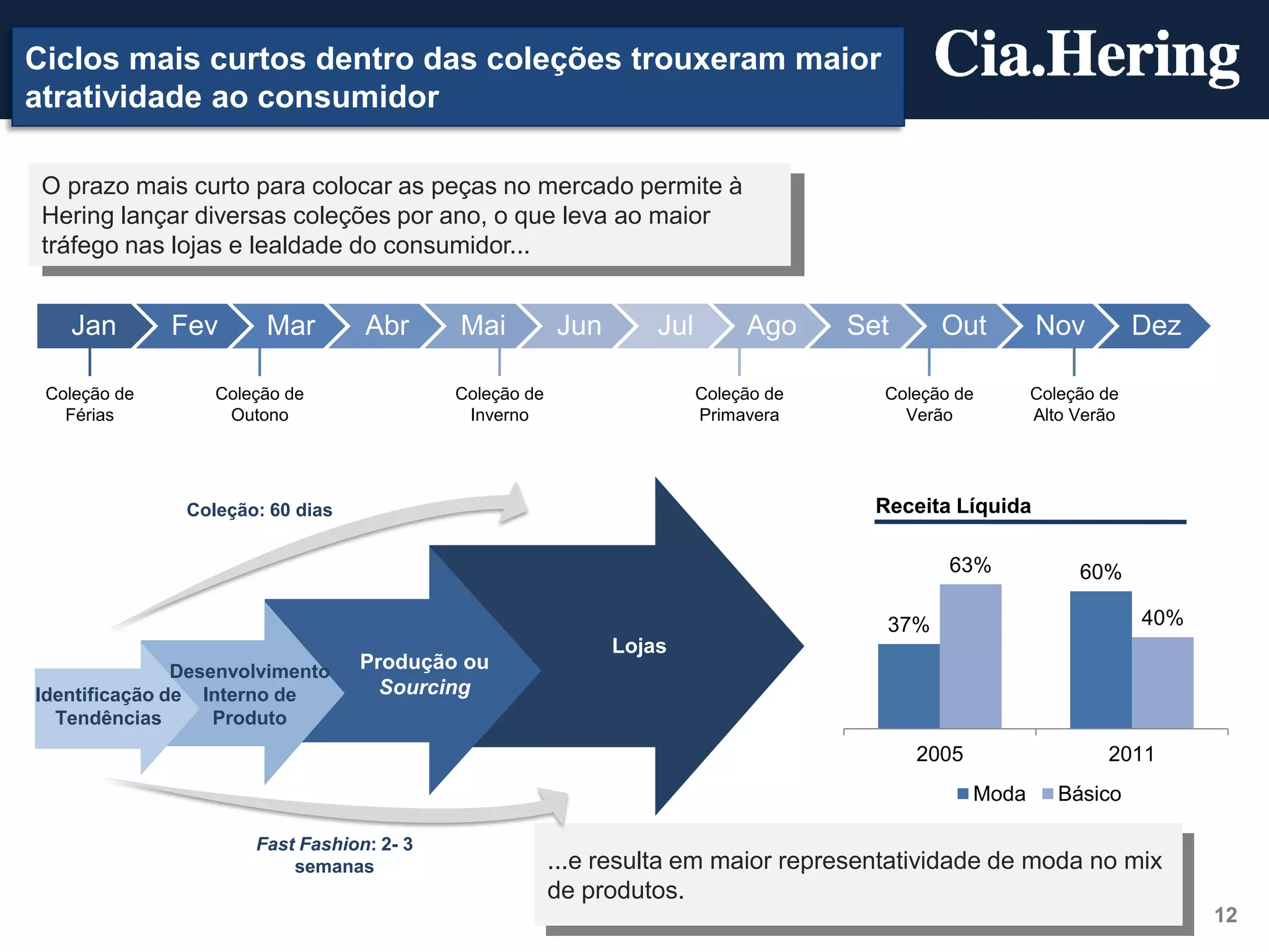 Ciclos mais curtos dentro das coleções trouxeram maior
atratividade ao consumidor

 O prazo mais curto para colocar as peças no mercado permite à
 Hering lançar diversas coleções por ano, o que leva ao maior
 tráfego nas lojas e lealdade do consumidor...


   Jan        Fev      Mar        Abr      Mai          Jun       Jul        Ago     Set      Out        Nov          Dez

 Coleção de       Coleção de               Coleção de                   Coleção de     Coleção de        Coleção de
   Férias          Outono                   Inverno                     Primavera        Verão           Alto Verão




               Coleção: 60 dias                                                        Receita Líquida

                                                                                              63%             60%

                                                                                        37%                           40%
                                                              Lojas
               Desenvolvimento    Produção ou
Identificação de Interno de         Sourcing
  Tendências       Produto
                                                                                           2005                  2011
                                                                                                  Moda      Básico

                      Fast Fashion: 2- 3
                          semanas                       ...e resulta em maior representatividade de moda no mix
                                                        de produtos.
                                                                                                                            12
 