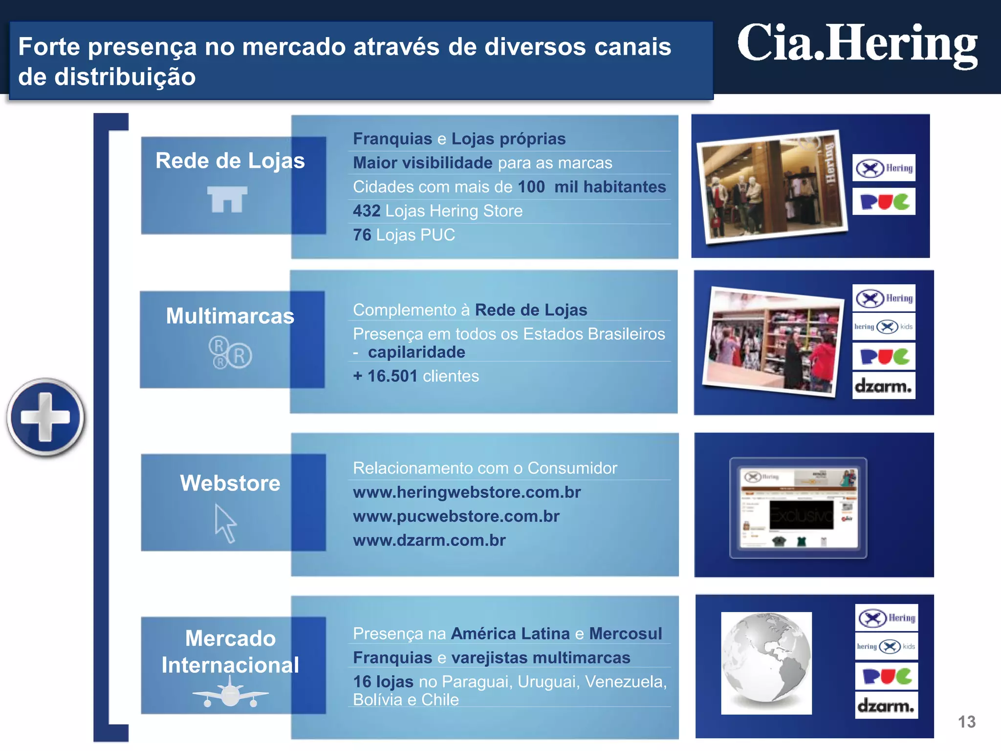 Forte presença no mercado através de diversos canais
de distribuição

                           Franquias e Lojas próprias
          Rede de Lojas    Maior visibilidade para as marcas
                           Cidades com mais de 100 mil habitantes
                           432 Lojas Hering Store
                           76 Lojas PUC



           Multimarcas     Complemento à Rede de Lojas
                           Presença em todos os Estados Brasileiros
                           - capilaridade
                           + 16.501 clientes




                           Relacionamento com o Consumidor
            Webstore       www.heringwebstore.com.br
                           www.pucwebstore.com.br
                           www.dzarm.com.br




             Mercado       Presença na América Latina e Mercosul
                           Franquias e varejistas multimarcas
           Internacional
                           16 lojas no Paraguai, Uruguai, Venezuela,
                           Bolívia e Chile
                                                                       13
 
