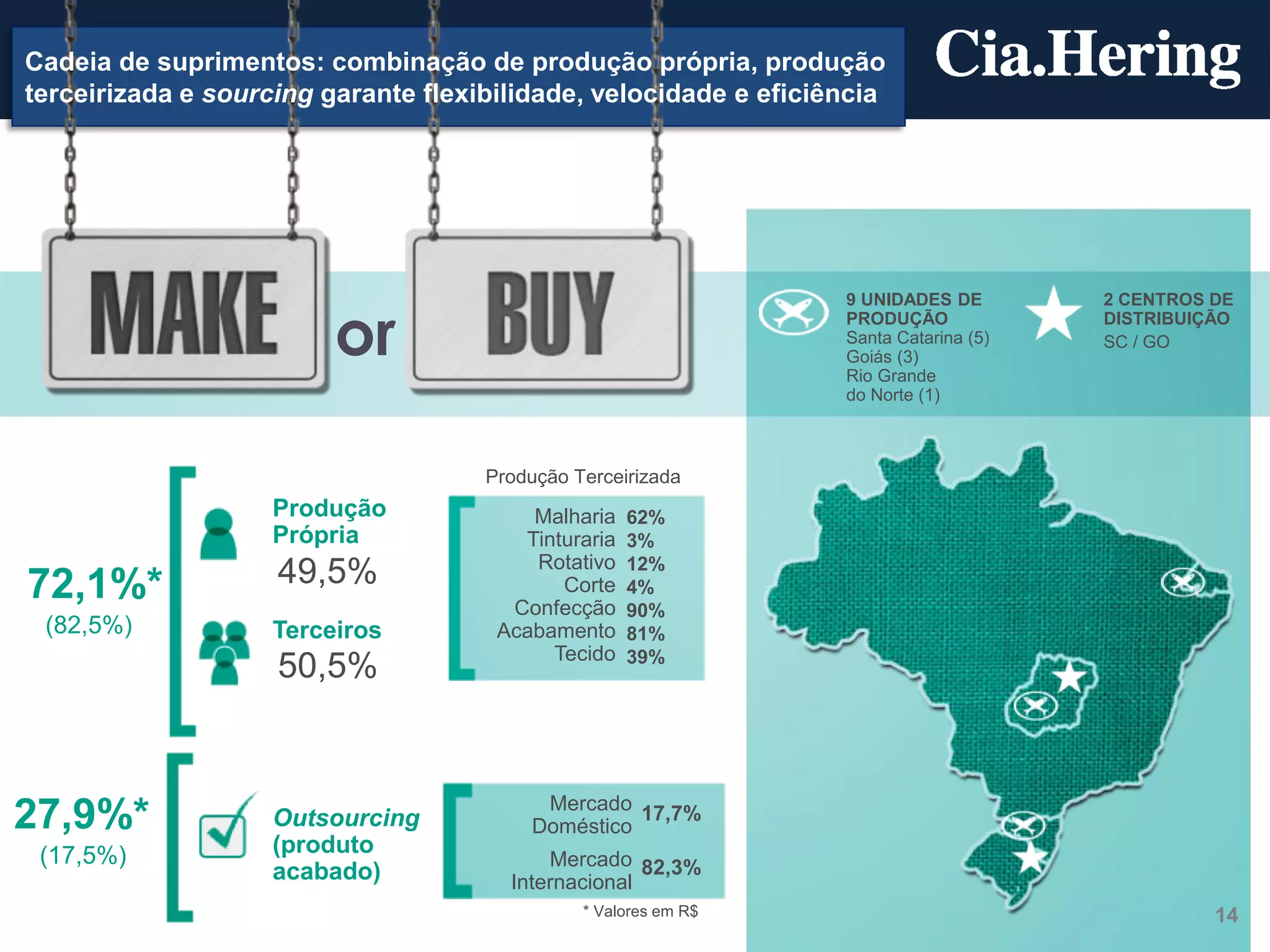 Cadeia de suprimentos: combinação de produção própria, produção
terceirizada e sourcing garante flexibilidade, velocidade e eficiência




                         or
                                                                  9 UNIDADES DE        2 CENTROS DE
                                                                  PRODUÇÃO             DISTRIBUIÇÃO
                                                                  Santa Catarina (5)   SC / GO
                                                                  Goiás (3)
                                                                  Rio Grande
                                                                  do Norte (1)



                                     Produção Terceirizada
                    Produção             Malharia    62%
                    Própria             Tinturaria   3%
                                         Rotativo    12%
72,1%*              49,5%                   Corte    4%
                                       Confecção     90%
 (82,5%)            Terceiros         Acabamento     81%
                                           Tecido    39%
                    50,5%


                                          Mercado 17,7%
27,9%*              Outsourcing          Doméstico
 (17,5%)            (produto
                                           Mercado 82,3%
                    acabado)           Internacional
                                               * Valores em R$                                   14
 