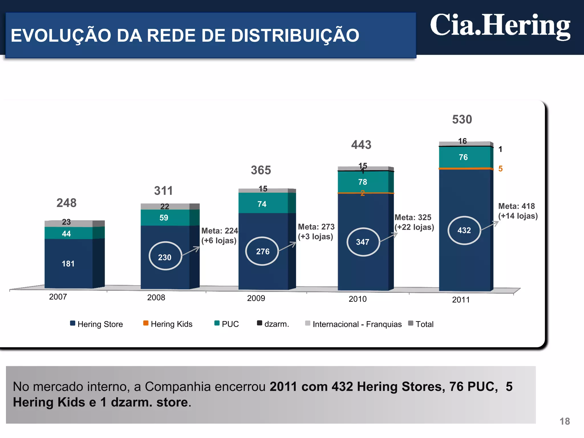 EVOLUÇÃO DA REDE DE DISTRIBUIÇÃO



                                                                                                           530
                                                                                                            16
                                                                                 443                              1
                                                                                                            76
                                                                                   15
                                                       365                          1                             5
                                                                                   78
                             311                         15
                                                                                    2
      248                     22                         74                                                       Meta: 418
                              59                                                             Meta: 325            (+14 lojas)
       23
                                          Meta: 224                Meta: 273                 (+22 lojas)    432
       44                                                          (+3 lojas)
                                          (+6 lojas)                               347
                                                         276
                              230
       181



     2007                   2008                       2009                      2010                      2011


             Hering Store   Hering Kids        PUC        dzarm.       Internacional - Franquias   Total




No mercado interno, a Companhia encerrou 2011 com 432 Hering Stores, 76 PUC, 5
Hering Kids e 1 dzarm. store.
                                                                                                                                18
 