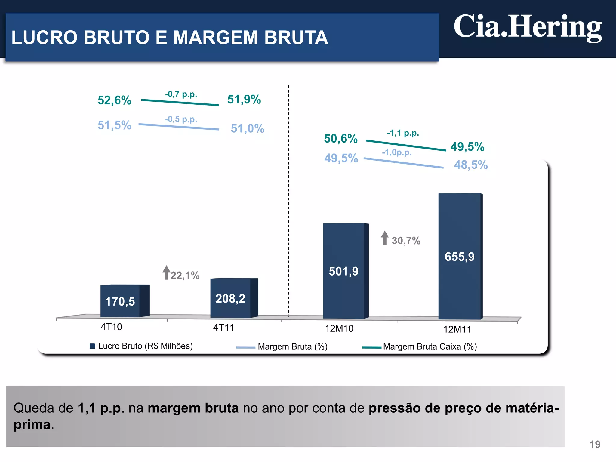 LUCRO BRUTO E MARGEM BRUTA

                            -0,7 p.p.
            52,6%                         51,9%
                            -0,5 p.p.
            51,5%                          51,0%                            -1,1 p.p.
                                                               50,6%
                                                                           -1,0p.p.
                                                                                          49,5%
                                                               49,5%
                                                                                           48,5%




                                                                             30,7%
                                                                                         655,9
                              22,1%                                501,9

             170,5                      208,2

             4T10                       4T11                   12M10                     12M11
            Lucro Bruto (R$ Milhões)            Margem Bruta (%)           Margem Bruta Caixa (%)




Queda de 1,1 p.p. na margem bruta no ano por conta de pressão de preço de matéria-
prima.
                                                                                                    19
 