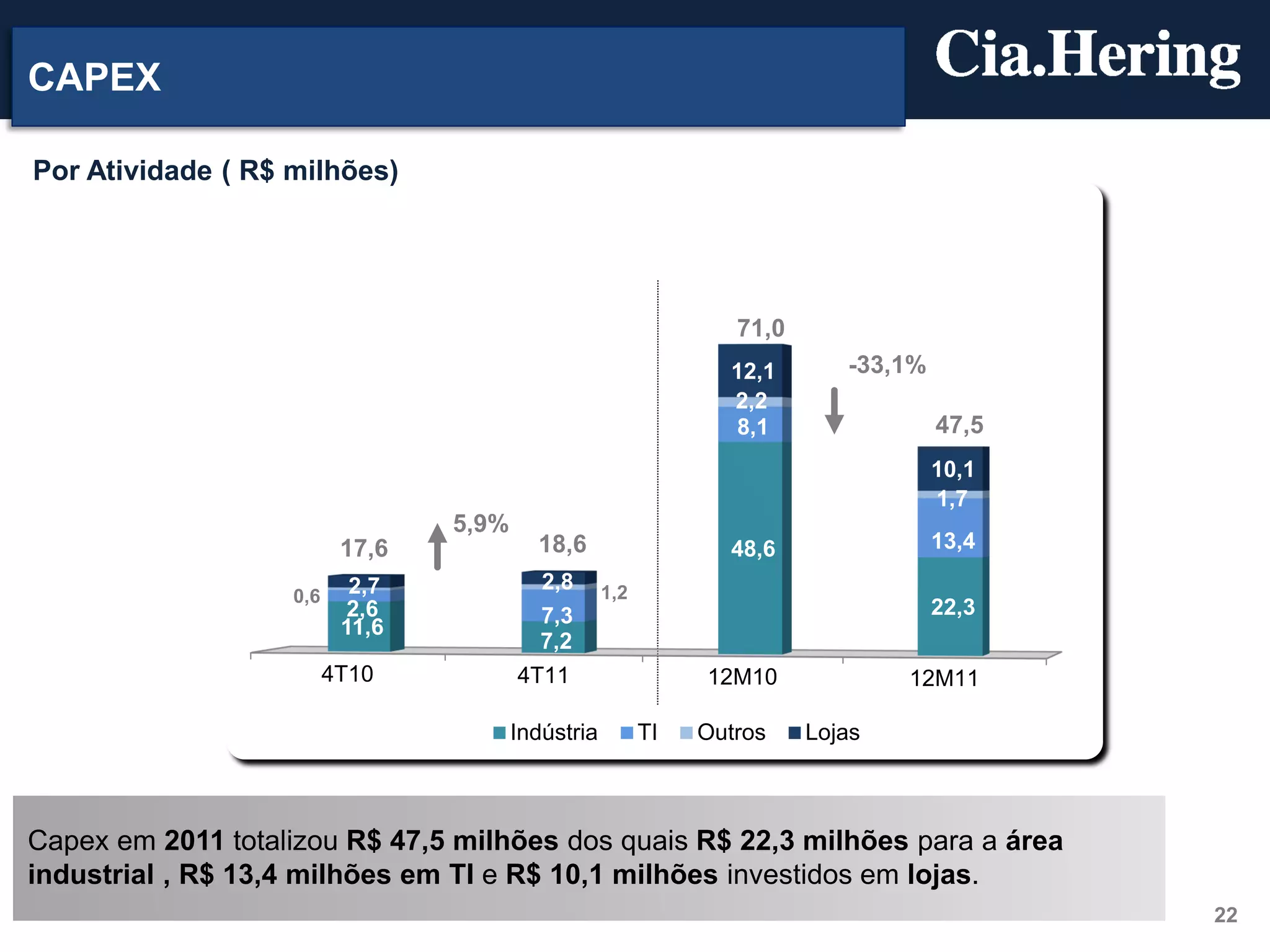 CAPEX

Por Atividade ( R$ milhões)




                                                                  71,0
                                                                 12,1       -33,1%
                                                                 2,2
                                                                 8,1                 47,5
                                                                                     10,1
                                                                                     1,7
                                 5,9%
                          17,6            18,6                   48,6                13,4
                           2,7            2,8       1,2
                   0,6
                           2,6            7,3                                        22,3
                          11,6
                                          7,2
                         4T10           4T11                   12M10             12M11

                                        Indústria         TI   Outros    Lojas



Capex em 2011 totalizou R$ 47,5 milhões dos quais R$ 22,3 milhões para a área
industrial , R$ 13,4 milhões em TI e R$ 10,1 milhões investidos em lojas.
                                                                                            22
 