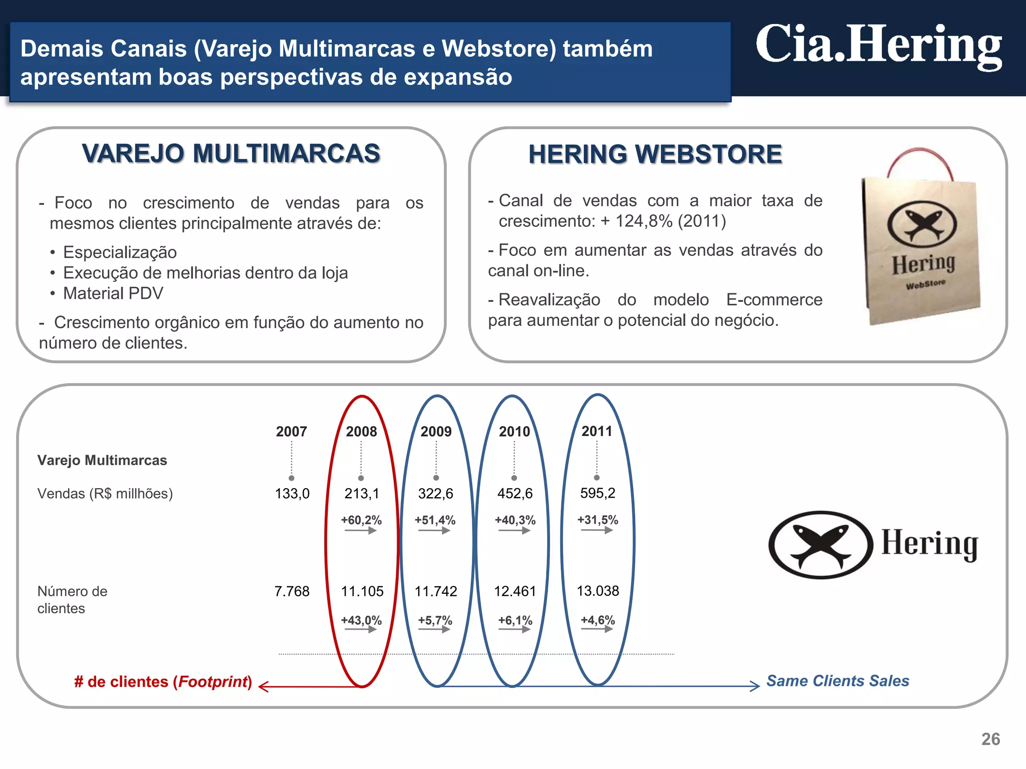 Demais Canais (Varejo Multimarcas e Webstore) também
apresentam boas perspectivas de expansão


       VAREJO MULTIMARCAS                                        HERING WEBSTORE
 - Foco no crescimento de vendas para os                    - Canal de vendas com a maior taxa de
   mesmos clientes principalmente através de:                 crescimento: + 124,8% (2011)
  • Especialização                                          - Foco em aumentar as vendas através do
  • Execução de melhorias dentro da loja                    canal on-line.
  • Material PDV                                            - Reavalização do modelo E-commerce
 - Crescimento orgânico em função do aumento no             para aumentar o potencial do negócio.
 número de clientes.




                                  2007    2008     2009      2010     2011

 Varejo Multimarcas

 Vendas (R$ millhões)             133,0   213,1    322,6     452,6    595,2
                                          +60,2%   +51,4%   +40,3%    +31,5%




 Número de                        7.768   11.105   11.742   12.461    13.038
 clientes
                                          +43,0%   +5,7%     +6,1%    +4,6%




      # de clientes (Footprint)                                                             Same Clients Sales


                                                                                                                 26
 