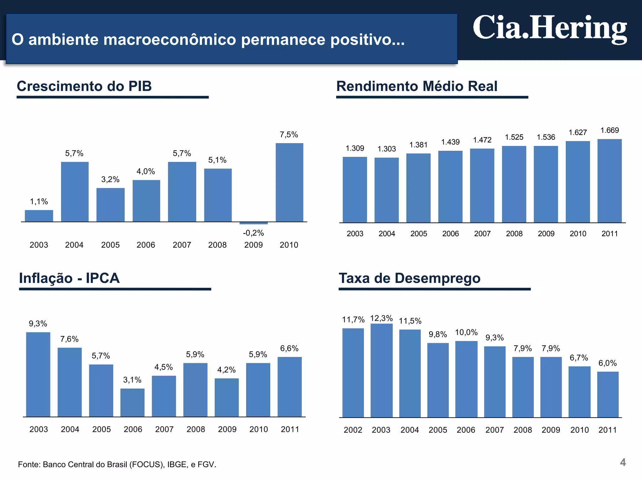 O ambiente macroeconômico permanece positivo...

Crescimento do PIB                                                           Rendimento Médio Real


                                                                                                                                              1.627   1.669
                                                                      7,5%                                                   1.525    1.536
                                                                                                          1.439   1.472
                                                                              1.309             1.381
                                                                                       1.303
            5,7%                         5,7%
                                                    5,1%
                               4,0%
                     3,2%

   1,1%


                                                              -0,2%           2003     2004      2005     2006    2007       2008     2009    2010    2011
   2003     2004     2005      2006      2007       2008      2009    2010



Inflação - IPCA                                                              Taxa de Desemprego


  9,3%                                                                       11,7% 12,3% 11,5%
                                                                                                        9,8% 10,0% 9,3%
           7,6%
                                                                      6,6%                                                     7,9%    7,9%
                   5,7%                      5,9%              5,9%                                                                           6,7%
                                                                                                                                                      6,0%
                                   4,5%                4,2%
                            3,1%




   2003    2004    2005     2006      2007   2008      2009    2010   2011   2002     2003     2004     2005   2006   2007     2008    2009   2010    2011



Fonte: Banco Central do Brasil (FOCUS), IBGE, e FGV.                                                                                                          4
 