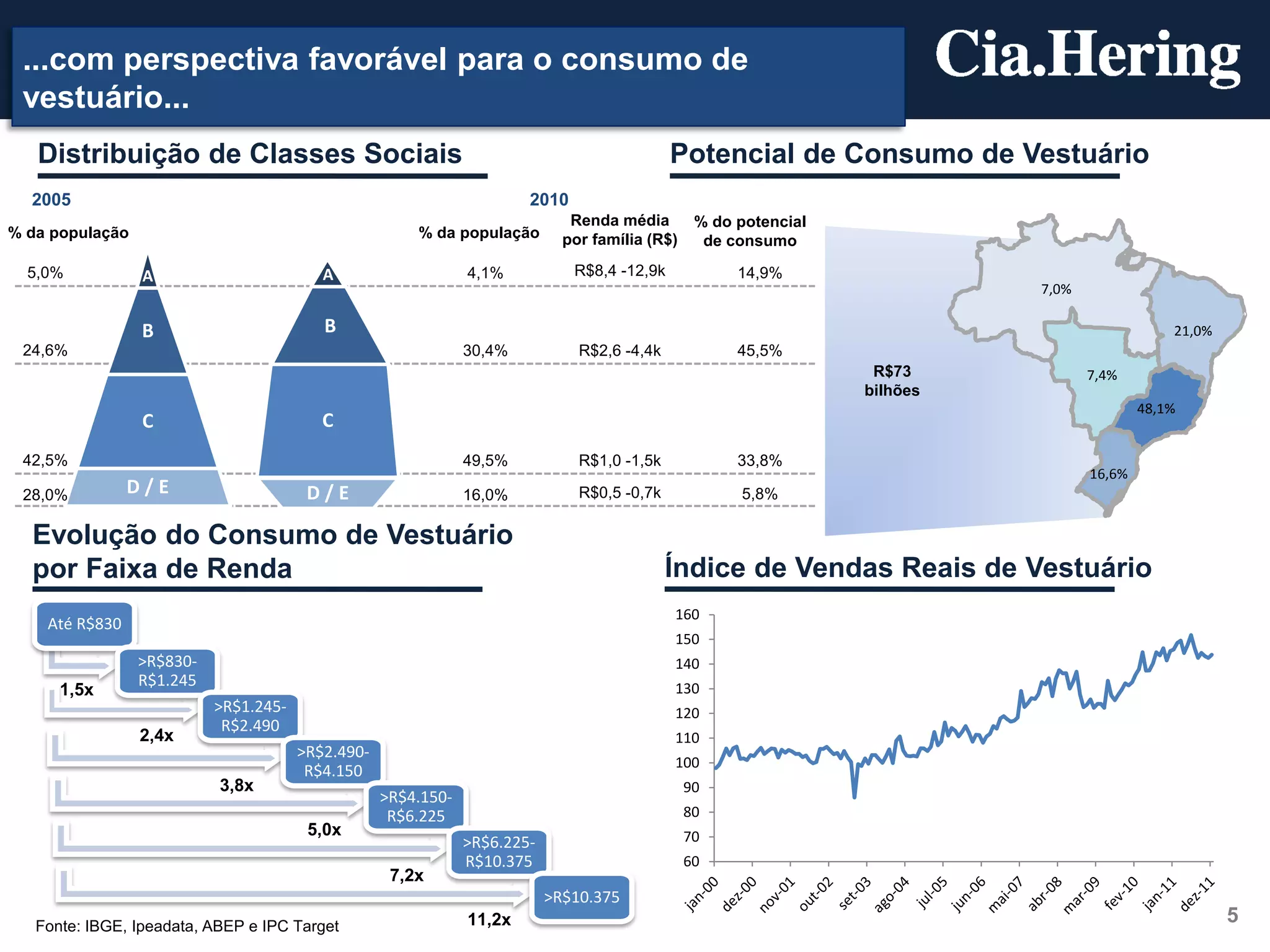 ...com perspectiva favorável para o consumo de
 vestuário...
   Distribuição de Classes Sociais                                                           Potencial de Consumo de Vestuário
  2005                                                                 2010
                                                                              Renda média        % do potencial
% da população                                         % da população        por família (R$)     de consumo

  5,0%           A                        A                    4,1%           R$8,4 -12,9k            14,9%
                                                                                                                            7,0%

                 B                        B                                                                                                    21,0%
 24,6%                                                         30,4%           R$2,6 -4,4k            45,5%
                                                                                                                   R$73            7,4%
                                                                                                                  bilhões
                                                                                                                                           48,1%
                 C                        C
 42,5%                                                         49,5%           R$1,0 -1,5k            33,8%
                                                                                                                                   16,6%
 28,0%          D/E                     D/E                    16,0%           R$0,5 -0,7k            5,8%

  Evolução do Consumo de Vestuário
  por Faixa de Renda                                                                         Índice de Vendas Reais de Vestuário
                                                                                             160
    Até R$830
                                                                                             150
                 >R$830-                                                                     140
                 R$1.245                                                                     130
      1,5x
                           >R$1.245-                                                         120
                            R$2.490
                 2,4x                                                                        110
                                       >R$2.490-
                                                                                             100
                                        R$4.150
                           3,8x                                                                 90
                                                   >R$4.150-
                                                    R$6.225                                     80
                                        5,0x                                                    70
                                                               >R$6.225-
                                                               R$10.375                         60
                                                    7,2x
                                                                           >R$10.375
   Fonte: IBGE, Ipeadata, ABEP e IPC Target                    11,2x                                                                                   5
 