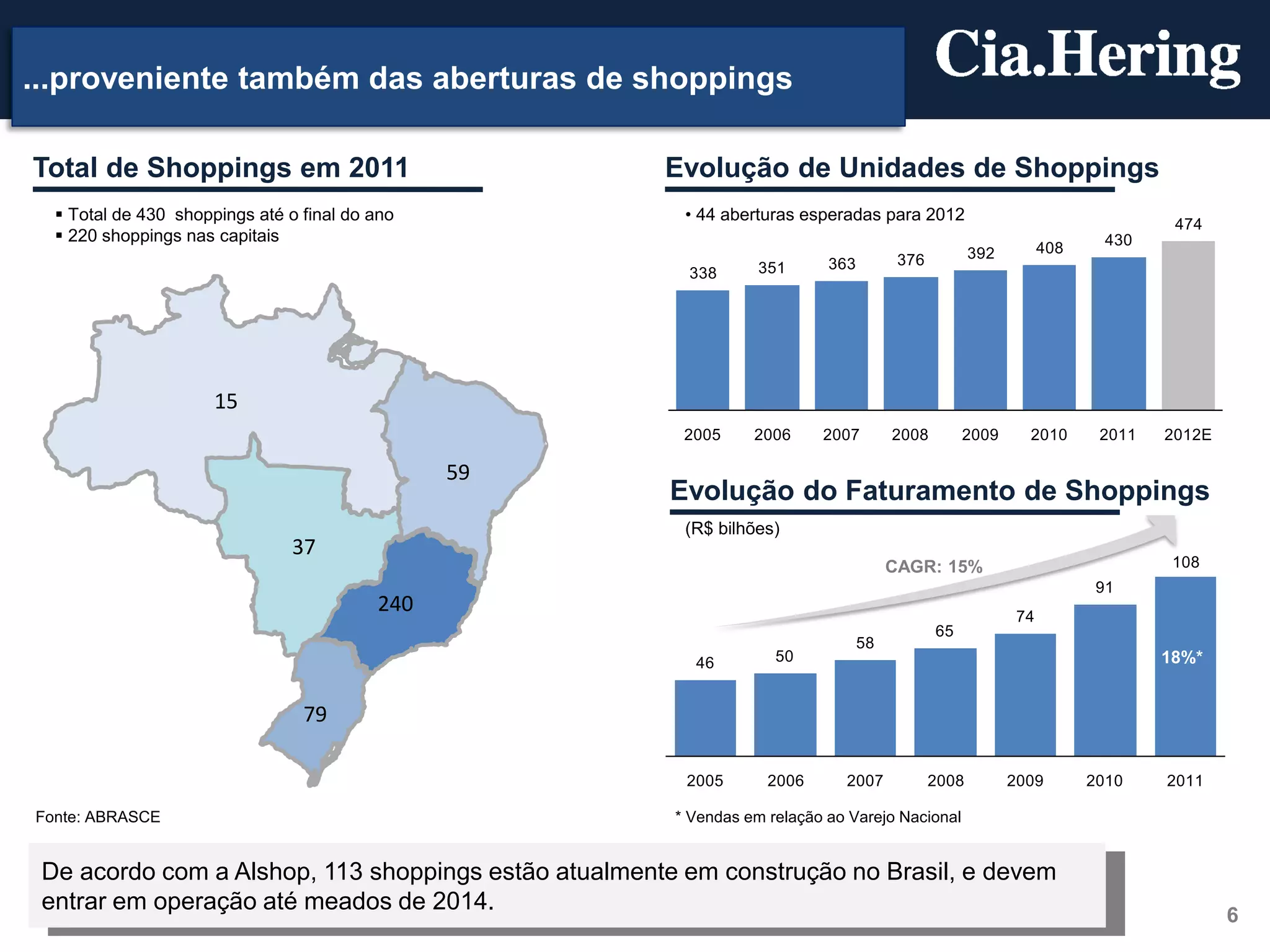 ...proveniente também das aberturas de shoppings

Total de Shoppings em 2011                            Evolução de Unidades de Shoppings
   Total de 430 shoppings até o final do ano           • 44 aberturas esperadas para 2012
                                                                                                                               474
   220 shoppings nas capitais                                                                                          430
                                                                                                    392         408
                                                                           363         376
                                                        338       351




                      15
                                                        2005     2006     2007        2008        2009      2010       2011   2012E

                                                59
                                                      Evolução do Faturamento de Shoppings
                                                        (R$ bilhões)
                                37
                                                                                      CAGR: 15%                                108
                                                                                                                       91
                                          240                                                              74
                                                                                             65
                                                                                 58
                                                         46         50                                                        18%*


                                 79

                                                        2005       2006      2007            2008         2009        2010    2011

Fonte: ABRASCE                                         * Vendas em relação ao Varejo Nacional


 De acordo com a Alshop, 113 shoppings estão atualmente em construção no Brasil, e devem
 entrar em operação até meados de 2014.
                                                                                                                                      6
 