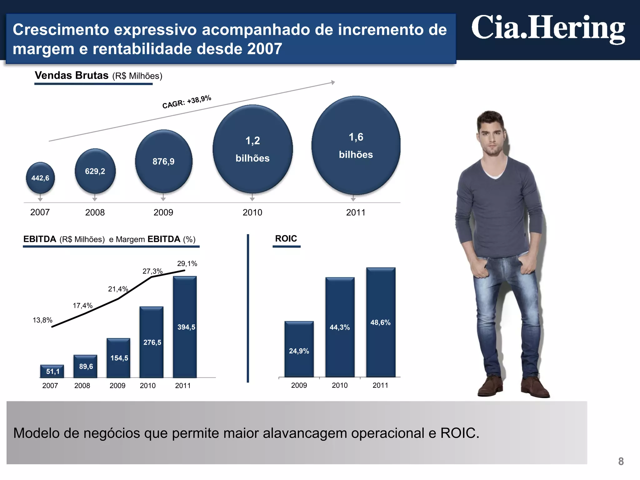 Crescimento expressivo acompanhado de incremento de
margem e rentabilidade desde 2007
   Vendas Brutas (R$ Milhões)




                                                    1,2                       1,6
                                                   bilhões               bilhões
                                   876,9
                629,2
  442,6



  2007          2008               2009             2010                   2011


 EBITDA (R$ Milhões) e Margem EBITDA (%)                     ROIC

                                           29,1%
                                27,3%

                        21,4%

             17,4%

   13,8%                                                                            48,6%
                                           394,5                       44,3%

                                276,5
                                                               24,9%
                        154,5
              89,6
      51,1
     2007    2008       2009    2010       2011                2009    2010         2011




Modelo de negócios que permite maior alavancagem operacional e ROIC.
                                                                                            8
 