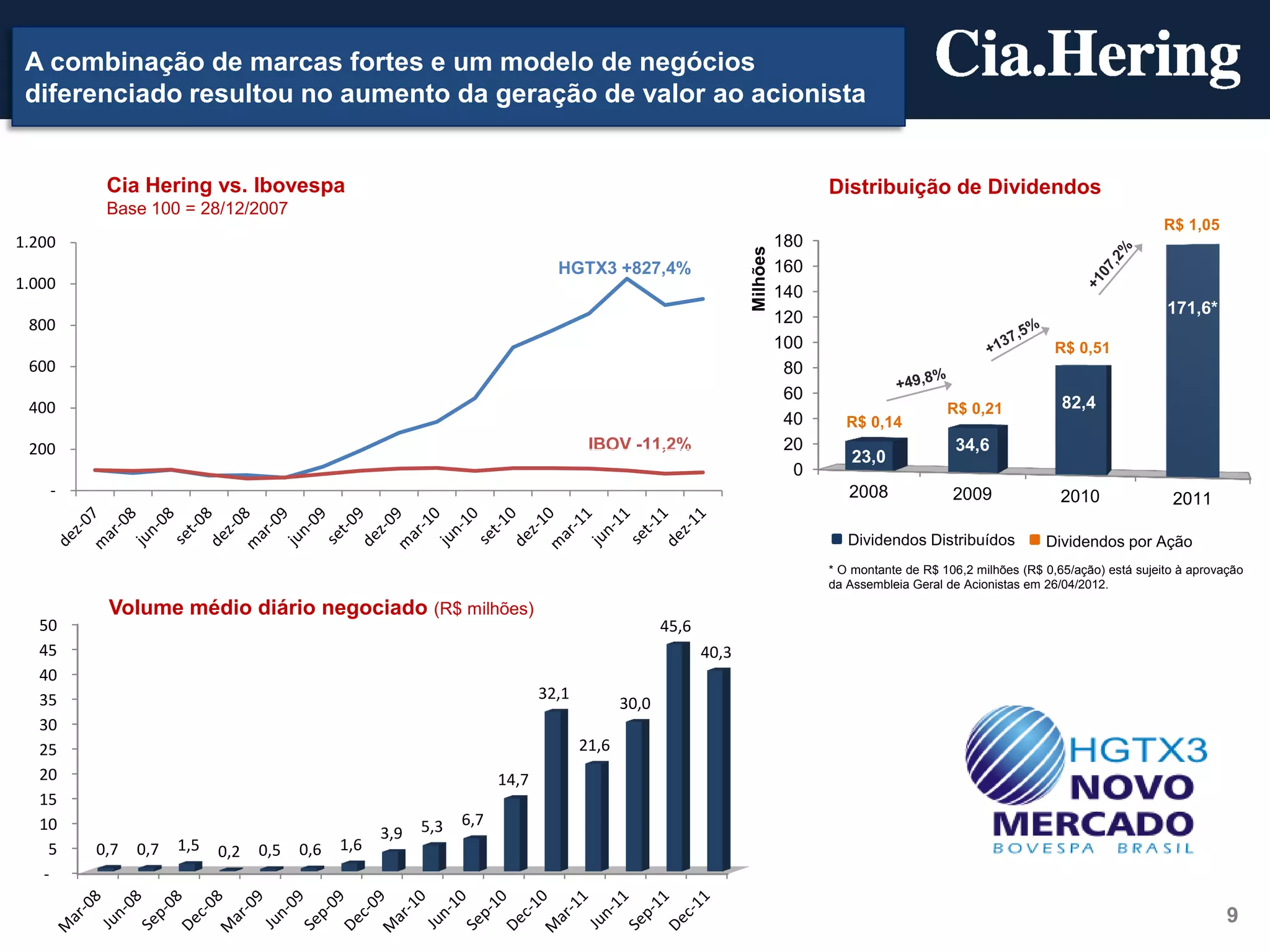 A combinação de marcas fortes e um modelo de negócios
 diferenciado resultou no aumento da geração de valor ao acionista


         Cia Hering vs. Ibovespa                                                                                              Distribuição de Dividendos
         Base 100 = 28/12/2007
                                                                                                                                                                                        R$ 1,05
1.200                                                                                                                   180




                                                                                                              Milhões
                                                                             HGTX3 +827,4%                              160
1.000                                                                                                                   140
                                                                                                                                                                                        171,6*
 800                                                                                                                    120
                                                                                                                        100                                          R$ 0,51
 600                                                                                                                     80
                                                                                                                         60
 400                                                                                                                                              R$ 0,21             82,4
                                                                                                                         40      R$ 0,14
 200                                                                               IBOV -11,2%                           20                        34,6
                                                                                                                                 23,0
                                                                                                                          0
    -                                                                                                                            2008              2009               2010               2011

                                                                                                                                 Dividendos Distribuídos           Dividendos por Ação
                                                                                                                              * O montante de R$ 106,2 milhões (R$ 0,65/ação) está sujeito à aprovação
                                                                                                                              da Assembleia Geral de Acionistas em 26/04/2012.

         Volume médio diário negociado (R$ milhões)
  50                                                                                            45,6
  45                                                                                                   40,3
  40
  35                                                                       32,1
                                                                                         30,0
  30
  25                                                                              21,6
  20                                                                14,7
  15
  10                                                    5,3   6,7
                                                  3,9
    5   0,7   0,7   1,5   0,2   0,5   0,6   1,6
   -

                                                                                                                                                                                                   9
 