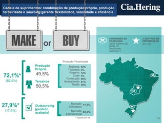 Cadeia de suprimentos: combinação de produção própria, produção
terceirizada e sourcing garante flexibilidade, velocidade e eficiência




                         or
                                                                  9 UNIDADES DE        2 CENTROS DE
                                                                  PRODUÇÃO             DISTRIBUIÇÃO
                                                                  Santa Catarina (5)   SC / GO
                                                                  Goiás (3)
                                                                  Rio Grande
                                                                  do Norte (1)



                                     Produção Terceirizada
                    Produção             Malharia    62%
                    Própria             Tinturaria   3%
                                         Rotativo    12%
72,1%*              49,5%                   Corte    4%
                                       Confecção     90%
 (82,5%)            Terceiros         Acabamento     81%
                                           Tecido    39%
                    50,5%


                                          Mercado 17,7%
27,9%*              Outsourcing          Doméstico
 (17,5%)            (produto
                                           Mercado 82,3%
                    acabado)           Internacional
                                               * Valores em R$                                   14
 