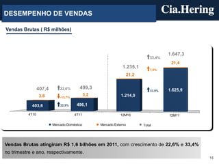 DESEMPENHO DE VENDAS

Vendas Brutas ( R$ milhões)




                                                                                        1.647,3
                                                                                33,4%
                                                                                         21,4
                                                                1.235,1
                                                                                1,0%
                                                                     21,2


                 407,4       22,6%      499,3                                           1.625,9
                                                                                33,9%
                 3,8                         3,2               1.214,0
                             -15,7%

            403,6            22,9%     496,1

          4T10                        4T11                    12M10                     12M11

                         Mercado Doméstico         Mercado Externo          Total




Vendas Brutas atingiram R$ 1,6 bilhões em 2011, com crescimento de 22,6% e 33,4%
no trimestre e ano, respectivamente.
                                                                                                  16
 