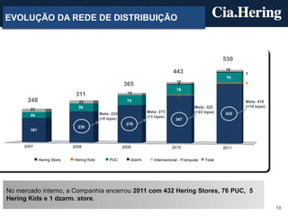 EVOLUÇÃO DA REDE DE DISTRIBUIÇÃO



                                                                                                           530
                                                                                                            16
                                                                                 443                              1
                                                                                                            76
                                                                                   15
                                                       365                          1                             5
                                                                                   78
                             311                         15
                                                                                    2
      248                     22                         74                                                       Meta: 418
                              59                                                             Meta: 325            (+14 lojas)
       23
                                          Meta: 224                Meta: 273                 (+22 lojas)    432
       44                                                          (+3 lojas)
                                          (+6 lojas)                               347
                                                         276
                              230
       181



     2007                   2008                       2009                      2010                      2011


             Hering Store   Hering Kids        PUC        dzarm.       Internacional - Franquias   Total




No mercado interno, a Companhia encerrou 2011 com 432 Hering Stores, 76 PUC, 5
Hering Kids e 1 dzarm. store.
                                                                                                                                18
 