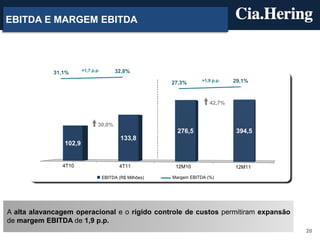 EBITDA E MARGEM EBITDA




                        +1,7 p.p.        32,8%
             31,1%
                                                          27,3%       +1,9 p.p.   29,1%



                                                                         42,7%



                                30,0%
                                                            276,5                  394,5
                                            133,8
                102,9


               4T10                        4T11            12M10                  12M11

                                    EBITDA (R$ Milhões)   Margem EBITDA (%)




A alta alavancagem operacional e o rígido controle de custos permitiram expansão
de margem EBITDA de 1,9 p.p.
                                                                                           20
 