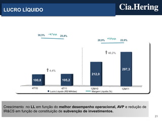 LUCRO LÍQUIDO



                      30,5%   - 4,7 p.p.
                                           25,8%
                                                                          +1,0 p.p.
                                                                  20,9%               22,0%




                                                                           40,2%




                               4,4%                                                    297,3
                                                             212,0
                100,8                       105,2

               4T10                        4T11              12M10                    12M11
                                Lucro Líquido (R$ Milhões)   Margem Líquida (%)




Crescimento no LL em função do melhor desempenho operacional, AVP e redução de
IR&CS em função de constituição de subvenção de investimentos.
                                                                                               21
 