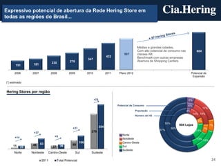 Expressivo potencial de abertura da Rede Hering Store em
todas as regiões do Brasil...




                                                                                                       Médias e grandes cidades;
                                                                                                       Com alto potencial de consumo nas            604
                                                                                            507        classes AB;
                                                                                 432                   Benchmark com outras empresas
                                                              347
                                               276                                                     Abertura de Shopping Centers
                  181            230
       151

      2006       2007           2008          2009            2010               2011    Plano 2012                                             Potencial de
                                                                                                                                                 Expansão

(*) estimado


Hering Stores por região

                                                                     +75                                                                    5%
                                                                                        Potencial de Consumo                               6%
                                                                                                                                                          17%
                                                                                                      População                            4%
                                                                                                                                                 14% 19%
                                                                                                      Número de HS

                                                                                                                                                     6%
                                                                                                                         55%
                                                                                                                                     604 Lojas                  7%
                                                 +37                       354                                                 59%
                                                                                                                      57%                                 7%
                                                                279                                                                                17%
                  +37
                                                                                           Norte
      +14                          +9
                                                                                           Nordeste                                                 13% 14%
                        83                              106                                Centro-Oeste
     11          46                     36       69
            25                   27                                                        Sul
                                                                                           Sudeste
      Norte      Nordeste      Centro-Oeste          Sul        Sudeste

                        2011          Total Potencial                                                                                                            24
 
