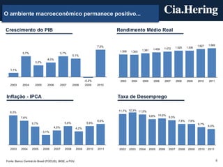 O ambiente macroeconômico permanece positivo...

Crescimento do PIB                                                           Rendimento Médio Real


                                                                                                                                              1.627   1.669
                                                                      7,5%                                                   1.525    1.536
                                                                                                          1.439   1.472
                                                                              1.309             1.381
                                                                                       1.303
            5,7%                         5,7%
                                                    5,1%
                               4,0%
                     3,2%

   1,1%


                                                              -0,2%           2003     2004      2005     2006    2007       2008     2009    2010    2011
   2003     2004     2005      2006      2007       2008      2009    2010



Inflação - IPCA                                                              Taxa de Desemprego


  9,3%                                                                       11,7% 12,3% 11,5%
                                                                                                        9,8% 10,0% 9,3%
           7,6%
                                                                      6,6%                                                     7,9%    7,9%
                   5,7%                      5,9%              5,9%                                                                           6,7%
                                                                                                                                                      6,0%
                                   4,5%                4,2%
                            3,1%




   2003    2004    2005     2006      2007   2008      2009    2010   2011   2002     2003     2004     2005   2006   2007     2008    2009   2010    2011



Fonte: Banco Central do Brasil (FOCUS), IBGE, e FGV.                                                                                                          4
 