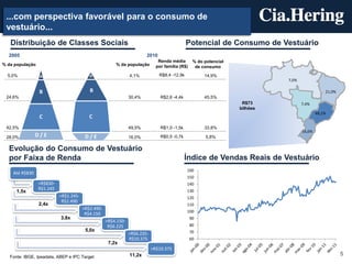 ...com perspectiva favorável para o consumo de
 vestuário...
   Distribuição de Classes Sociais                                                           Potencial de Consumo de Vestuário
  2005                                                                 2010
                                                                              Renda média        % do potencial
% da população                                         % da população        por família (R$)     de consumo

  5,0%           A                        A                    4,1%           R$8,4 -12,9k            14,9%
                                                                                                                            7,0%

                 B                        B                                                                                                    21,0%
 24,6%                                                         30,4%           R$2,6 -4,4k            45,5%
                                                                                                                   R$73            7,4%
                                                                                                                  bilhões
                                                                                                                                           48,1%
                 C                        C
 42,5%                                                         49,5%           R$1,0 -1,5k            33,8%
                                                                                                                                   16,6%
 28,0%          D/E                     D/E                    16,0%           R$0,5 -0,7k            5,8%

  Evolução do Consumo de Vestuário
  por Faixa de Renda                                                                         Índice de Vendas Reais de Vestuário
                                                                                             160
    Até R$830
                                                                                             150
                 >R$830-                                                                     140
                 R$1.245                                                                     130
      1,5x
                           >R$1.245-                                                         120
                            R$2.490
                 2,4x                                                                        110
                                       >R$2.490-
                                                                                             100
                                        R$4.150
                           3,8x                                                                 90
                                                   >R$4.150-
                                                    R$6.225                                     80
                                        5,0x                                                    70
                                                               >R$6.225-
                                                               R$10.375                         60
                                                    7,2x
                                                                           >R$10.375
   Fonte: IBGE, Ipeadata, ABEP e IPC Target                    11,2x                                                                                   5
 