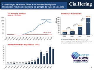 A combinação de marcas fortes e um modelo de negócios
 diferenciado resultou no aumento da geração de valor ao acionista


         Cia Hering vs. Ibovespa                                                                                              Distribuição de Dividendos
         Base 100 = 28/12/2007
                                                                                                                                                                                        R$ 1,05
1.200                                                                                                                   180




                                                                                                              Milhões
                                                                             HGTX3 +827,4%                              160
1.000                                                                                                                   140
                                                                                                                                                                                        171,6*
 800                                                                                                                    120
                                                                                                                        100                                          R$ 0,51
 600                                                                                                                     80
                                                                                                                         60
 400                                                                                                                                              R$ 0,21             82,4
                                                                                                                         40      R$ 0,14
 200                                                                               IBOV -11,2%                           20                        34,6
                                                                                                                                 23,0
                                                                                                                          0
    -                                                                                                                            2008              2009               2010               2011

                                                                                                                                 Dividendos Distribuídos           Dividendos por Ação
                                                                                                                              * O montante de R$ 106,2 milhões (R$ 0,65/ação) está sujeito à aprovação
                                                                                                                              da Assembleia Geral de Acionistas em 26/04/2012.

         Volume médio diário negociado (R$ milhões)
  50                                                                                            45,6
  45                                                                                                   40,3
  40
  35                                                                       32,1
                                                                                         30,0
  30
  25                                                                              21,6
  20                                                                14,7
  15
  10                                                    5,3   6,7
                                                  3,9
    5   0,7   0,7   1,5   0,2   0,5   0,6   1,6
   -

                                                                                                                                                                                                   9
 